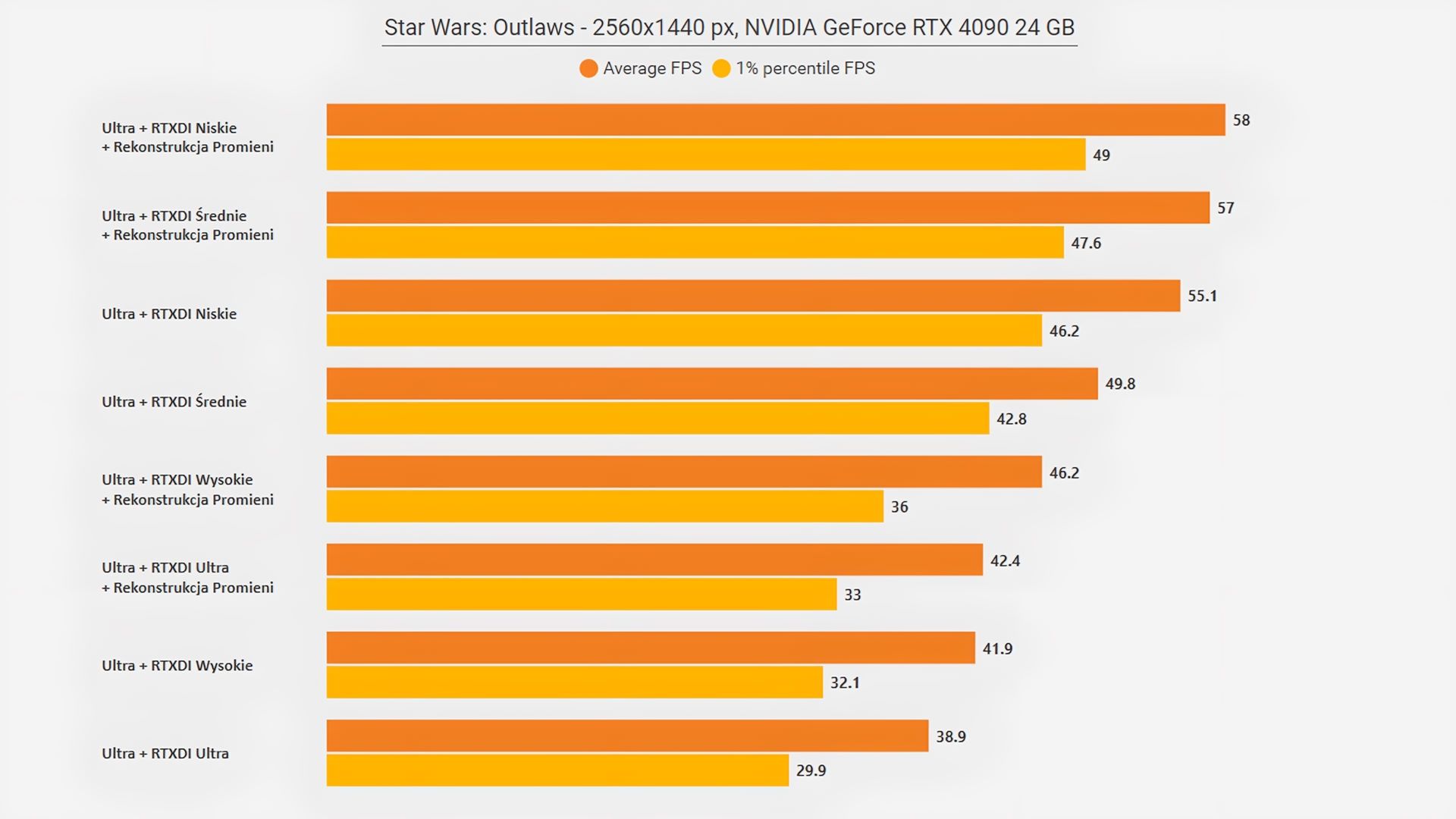 Star Wars Outlaws (PC) - wyniki testów rekonstrukcji promieni z RTXDI