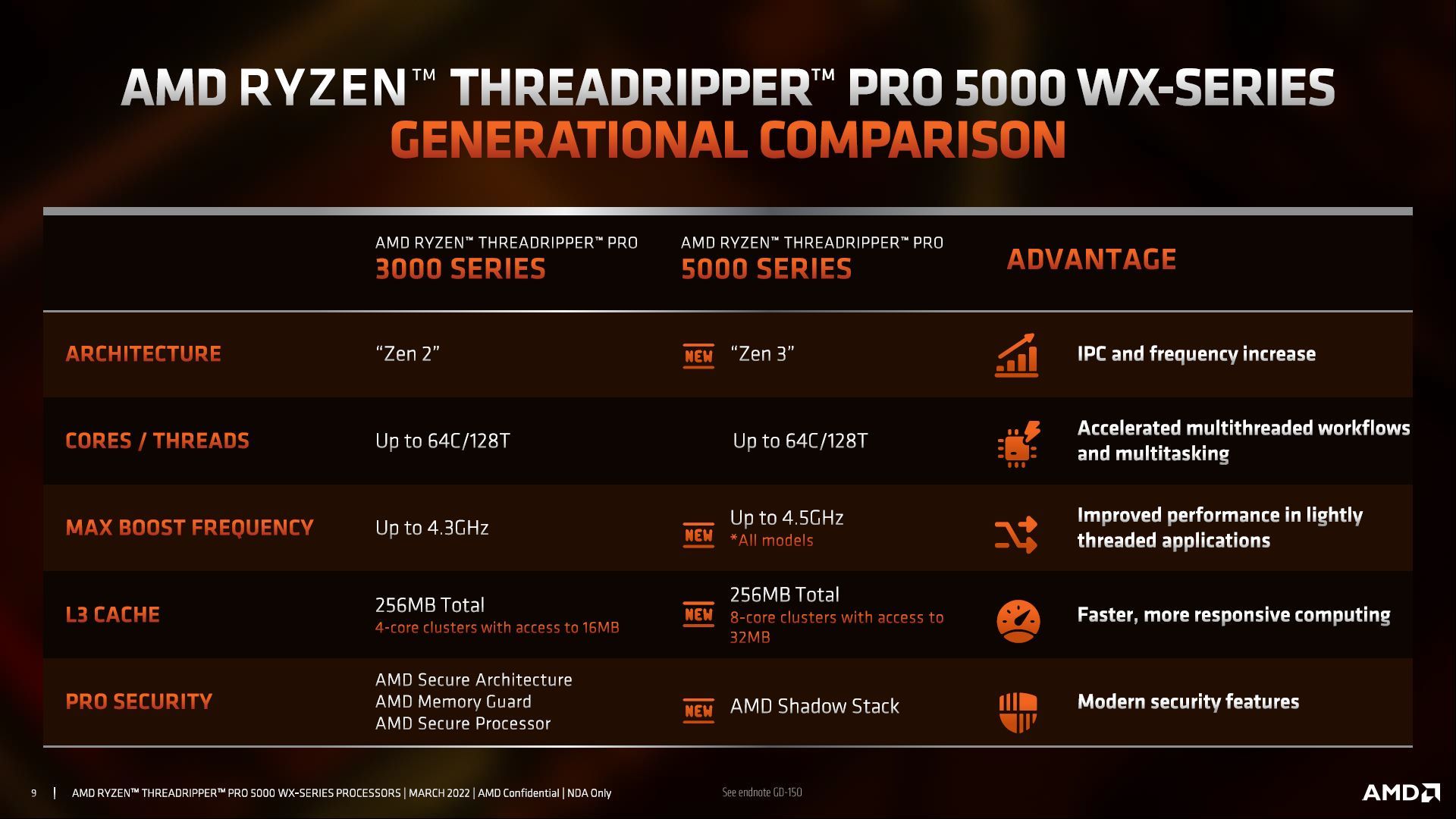 AMD Ryzen Threadripper Pro 5000
