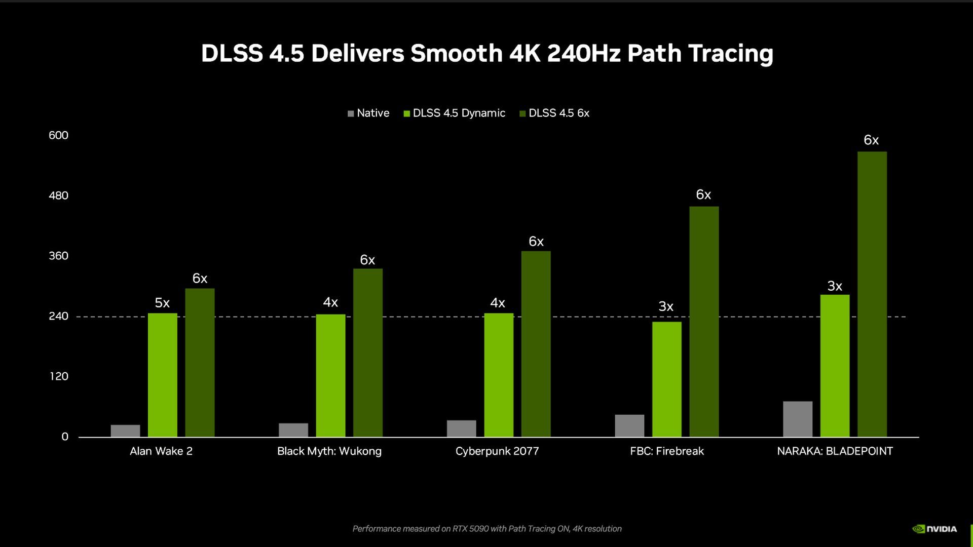 DLSS 4.5