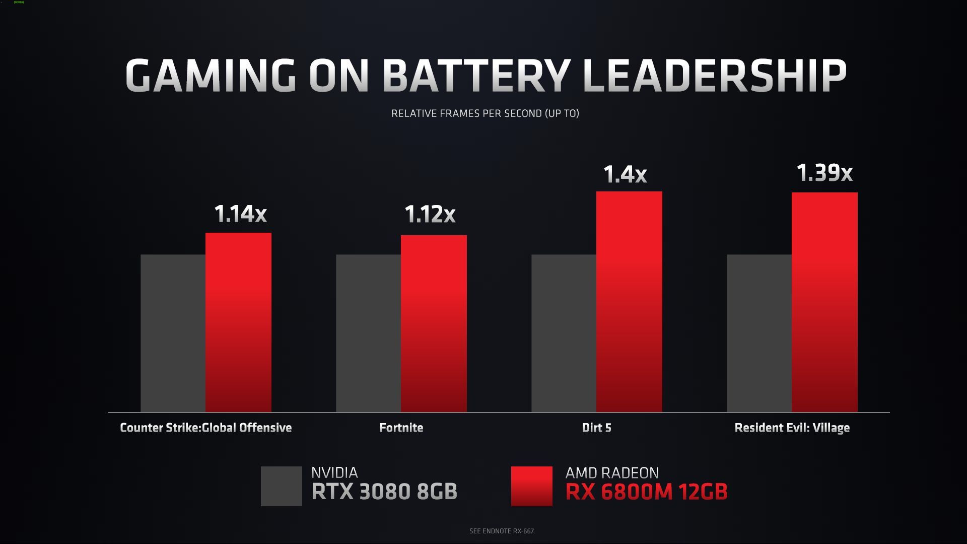 AMD Radeon RX 6800M vs Nvidia GeForce RTX 3070 i RTX 3080 - porównanie czasu pracy na baterii