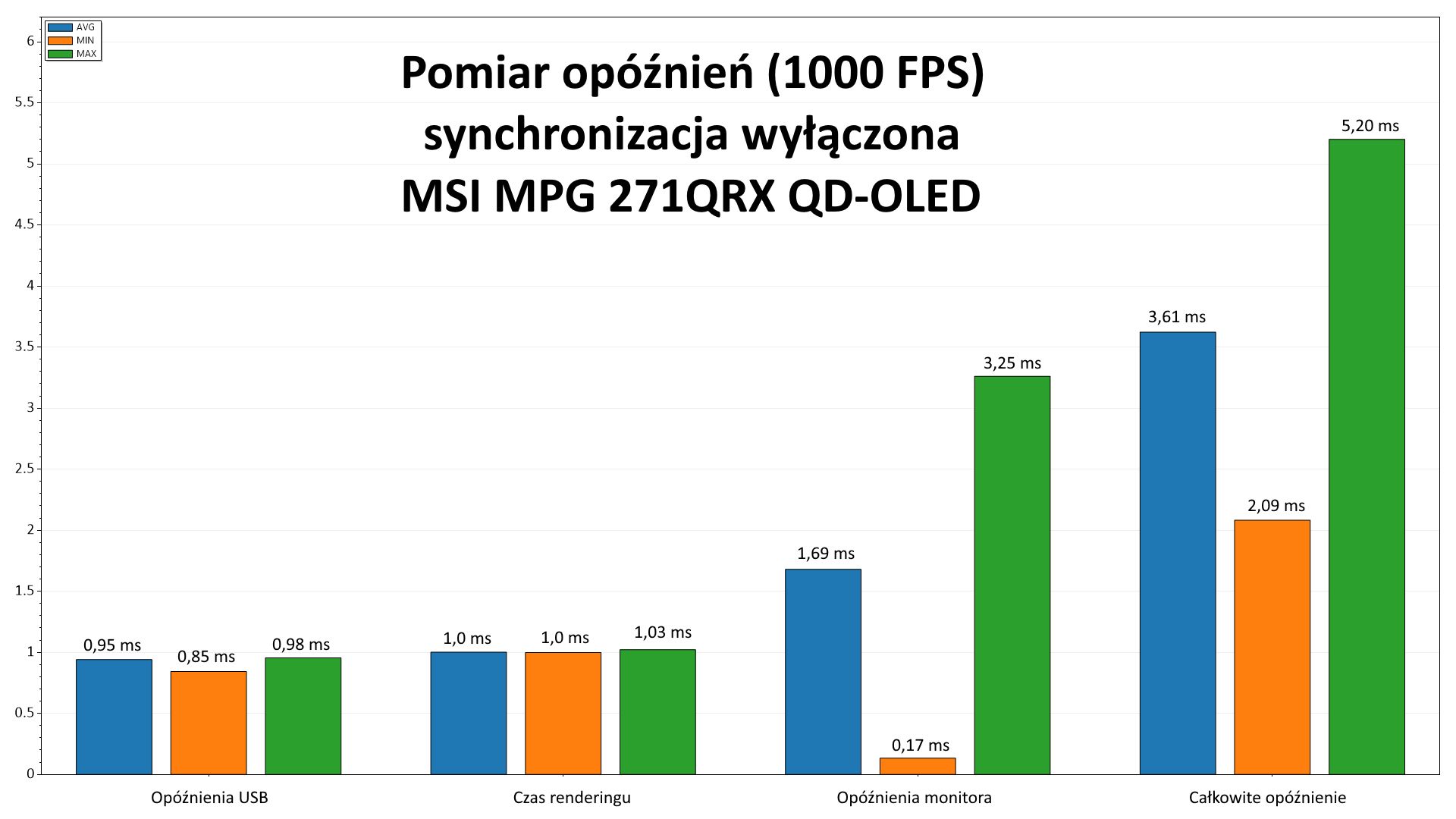 MSI MPG 271QRX QD-OLED - pomiar czasu reakcji