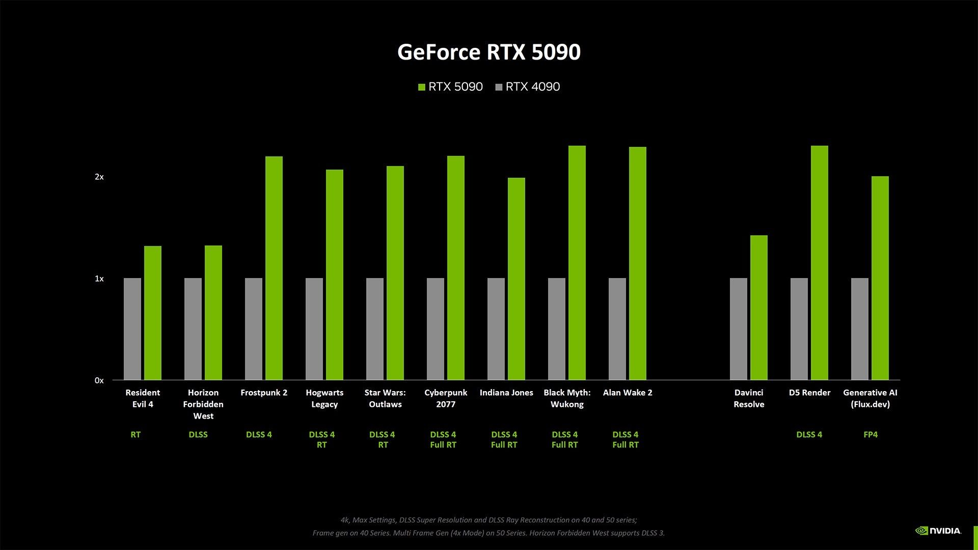 GeForce RTX 5090 vs GeForce RTX 4090