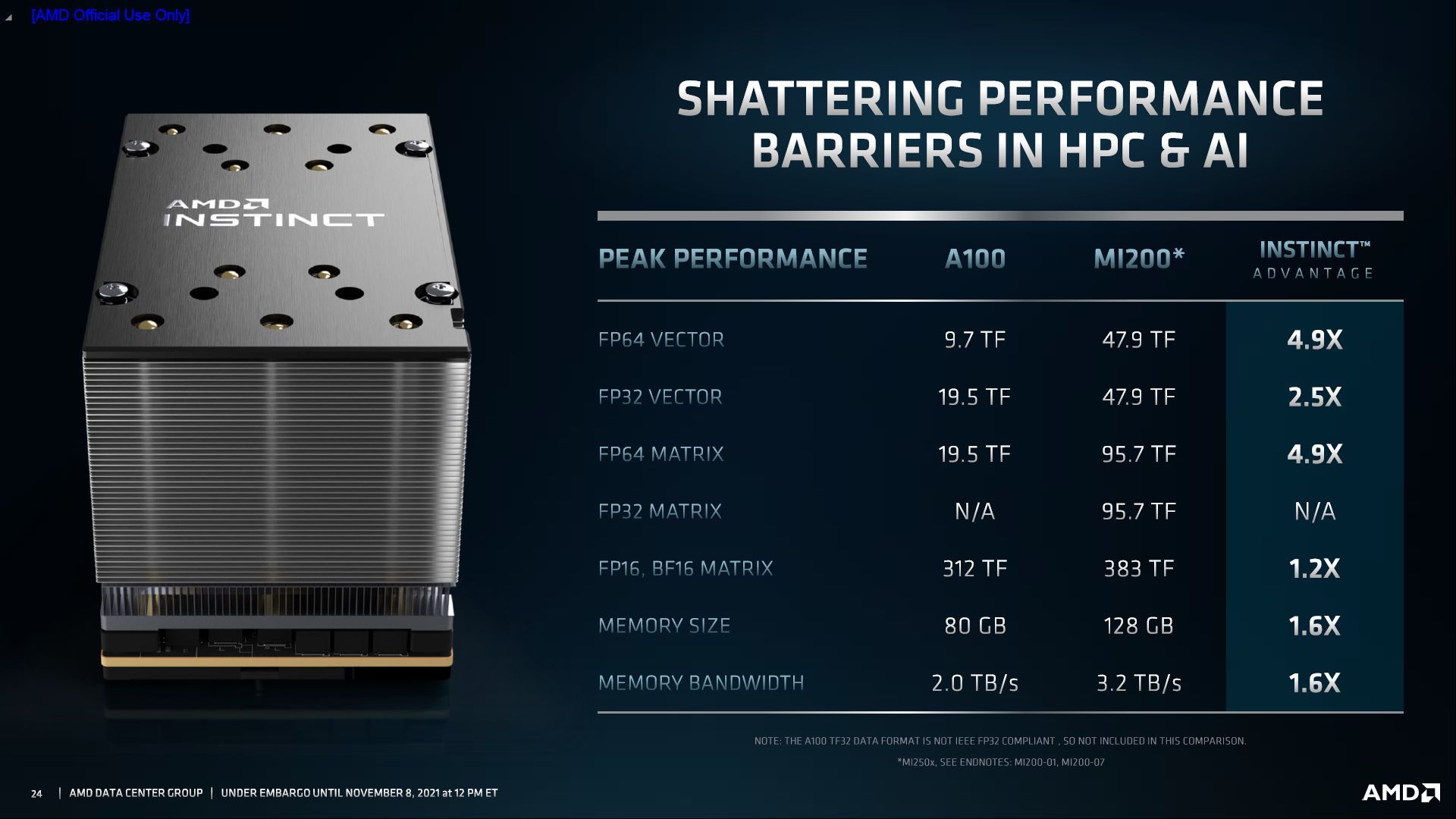 AMD Instinct MI200 vs Nvidia A100