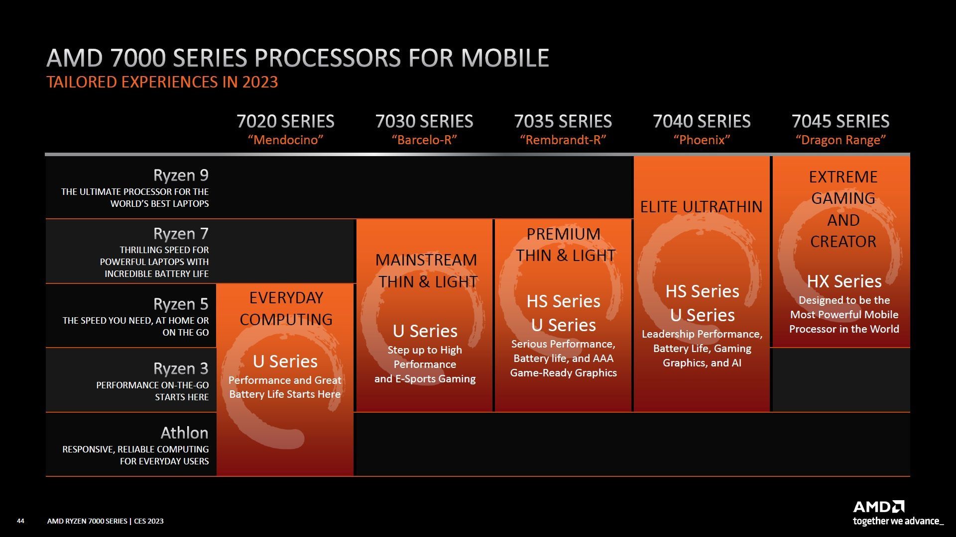 AMD Ryzen 7000 - oznaczenia procesorów