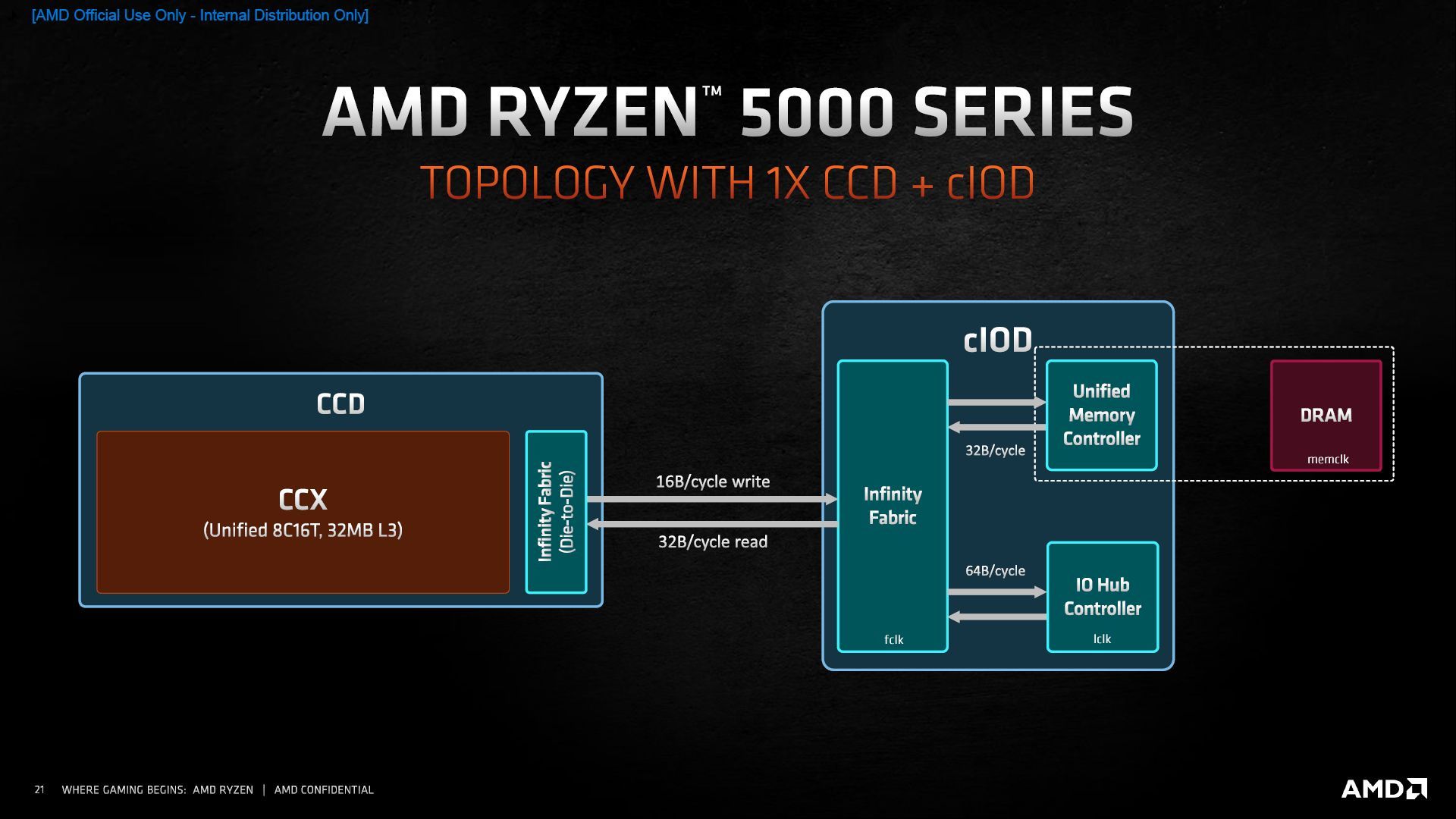 AMD Ryzen 5000 - budowa procesora Zen 3