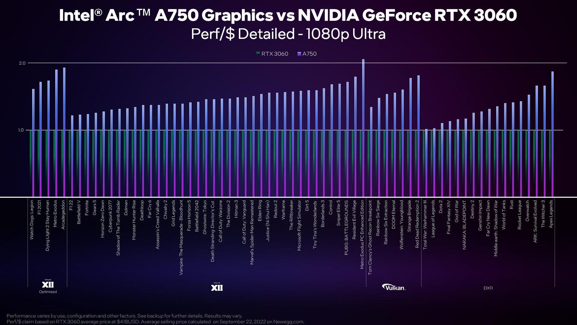 Intel Arc A750 - wydajność karty graficznej