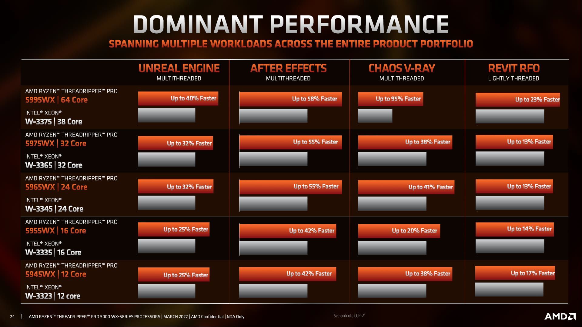 AMD Ryzen Threadripper Pro 5000