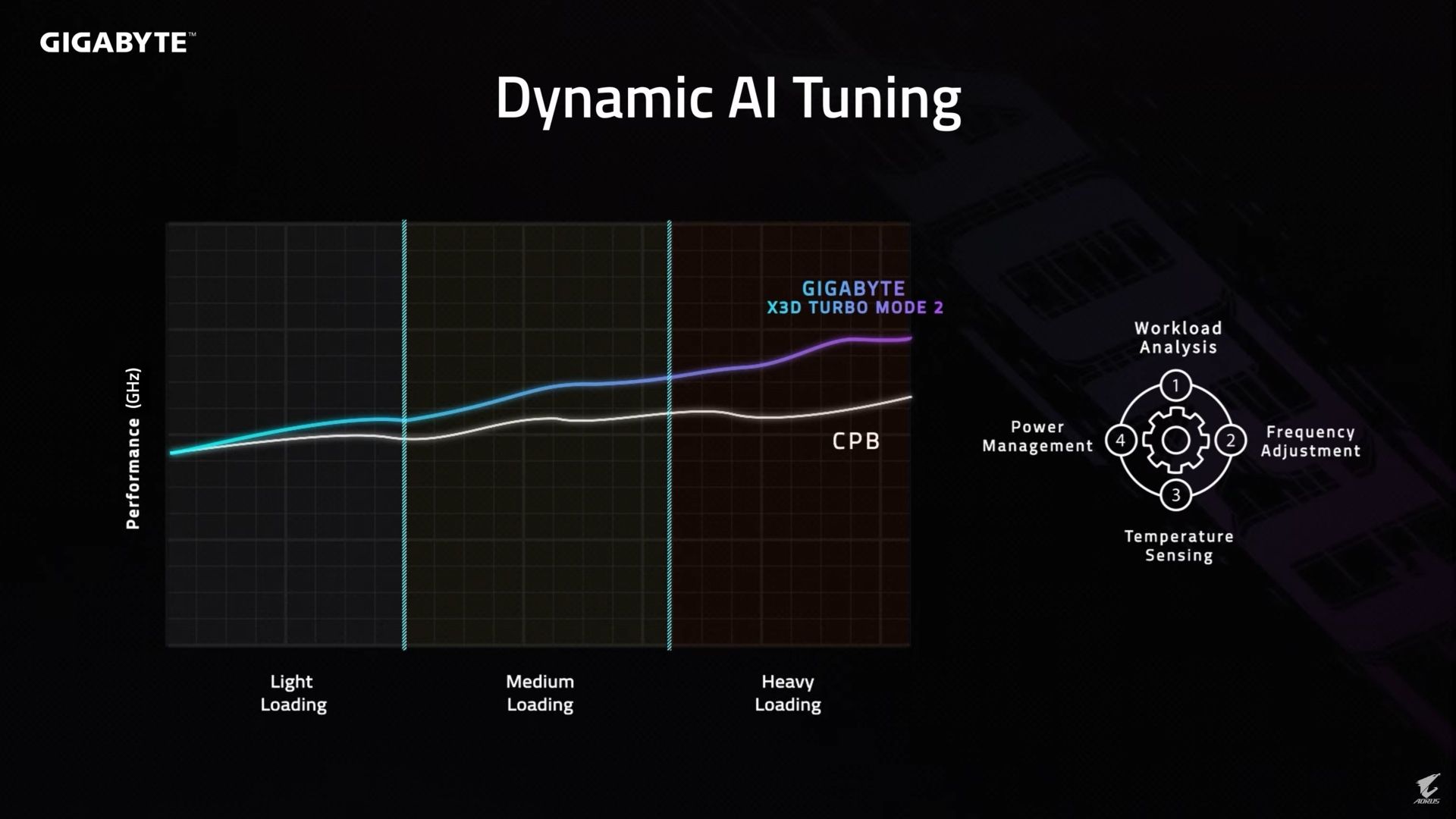 Dynamic AI Tuning