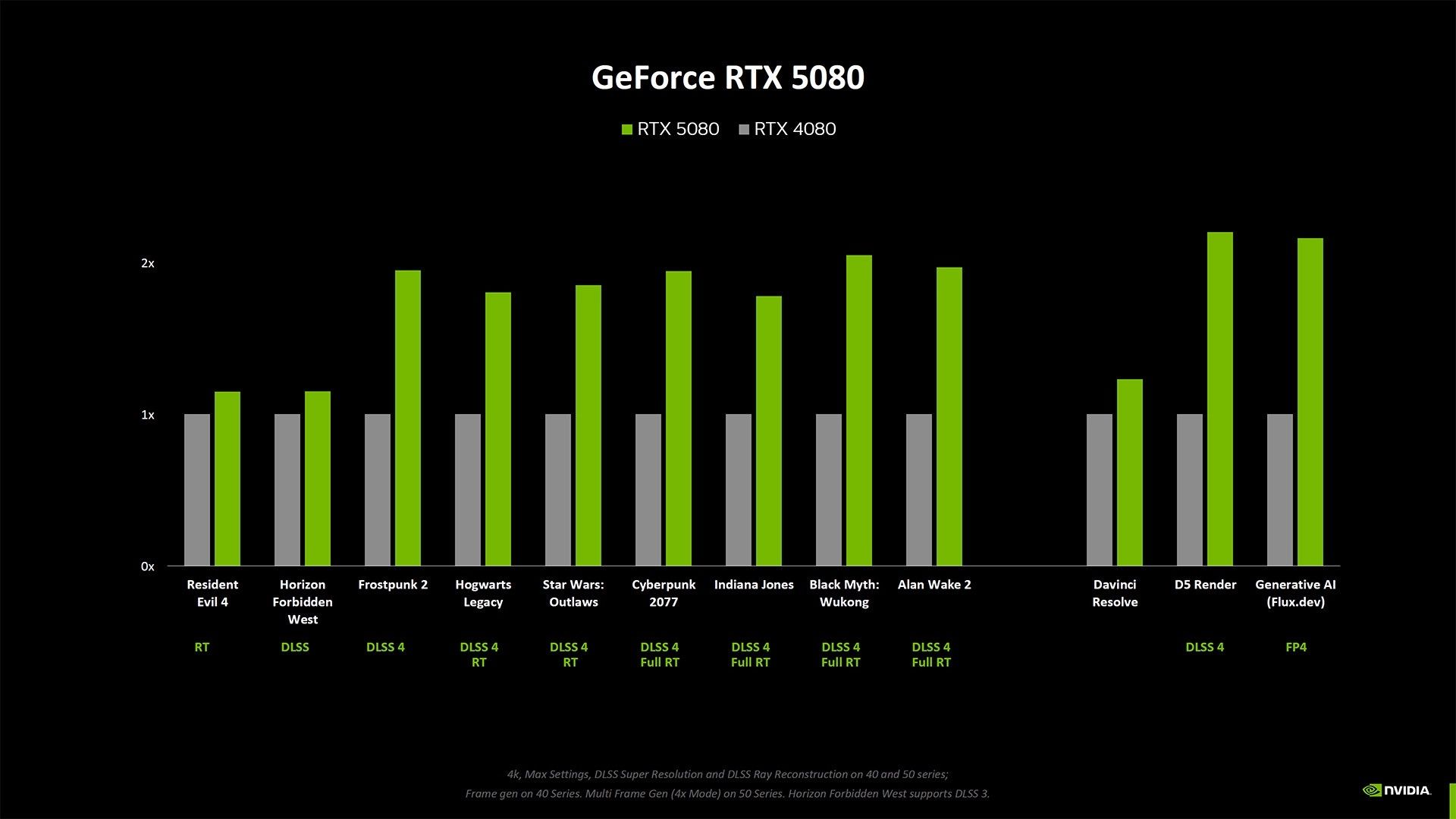 GeForce RTX 5080 vs GeForce RTX 4080