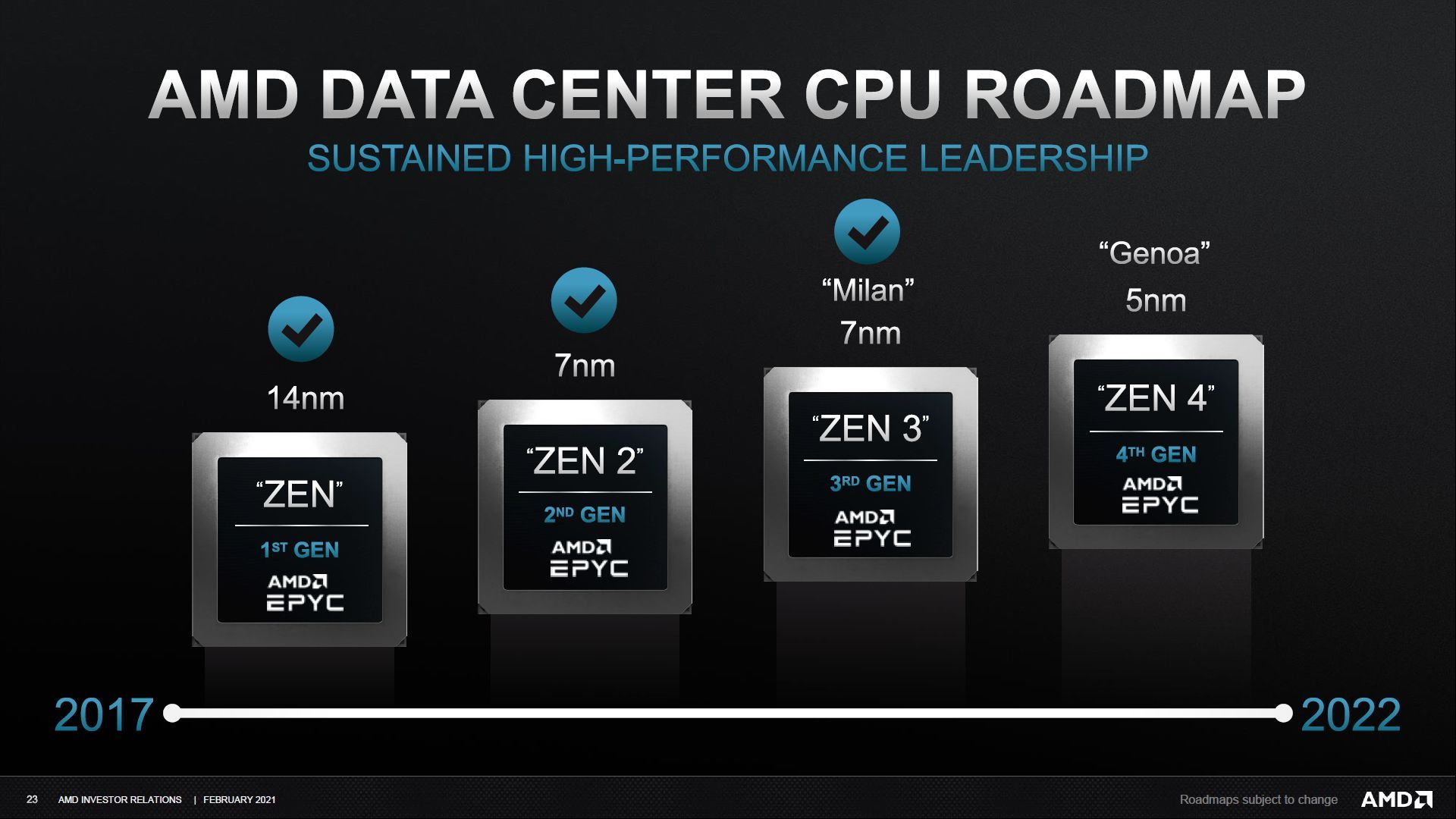 AMD Epyc - plany wydawnicze producenta