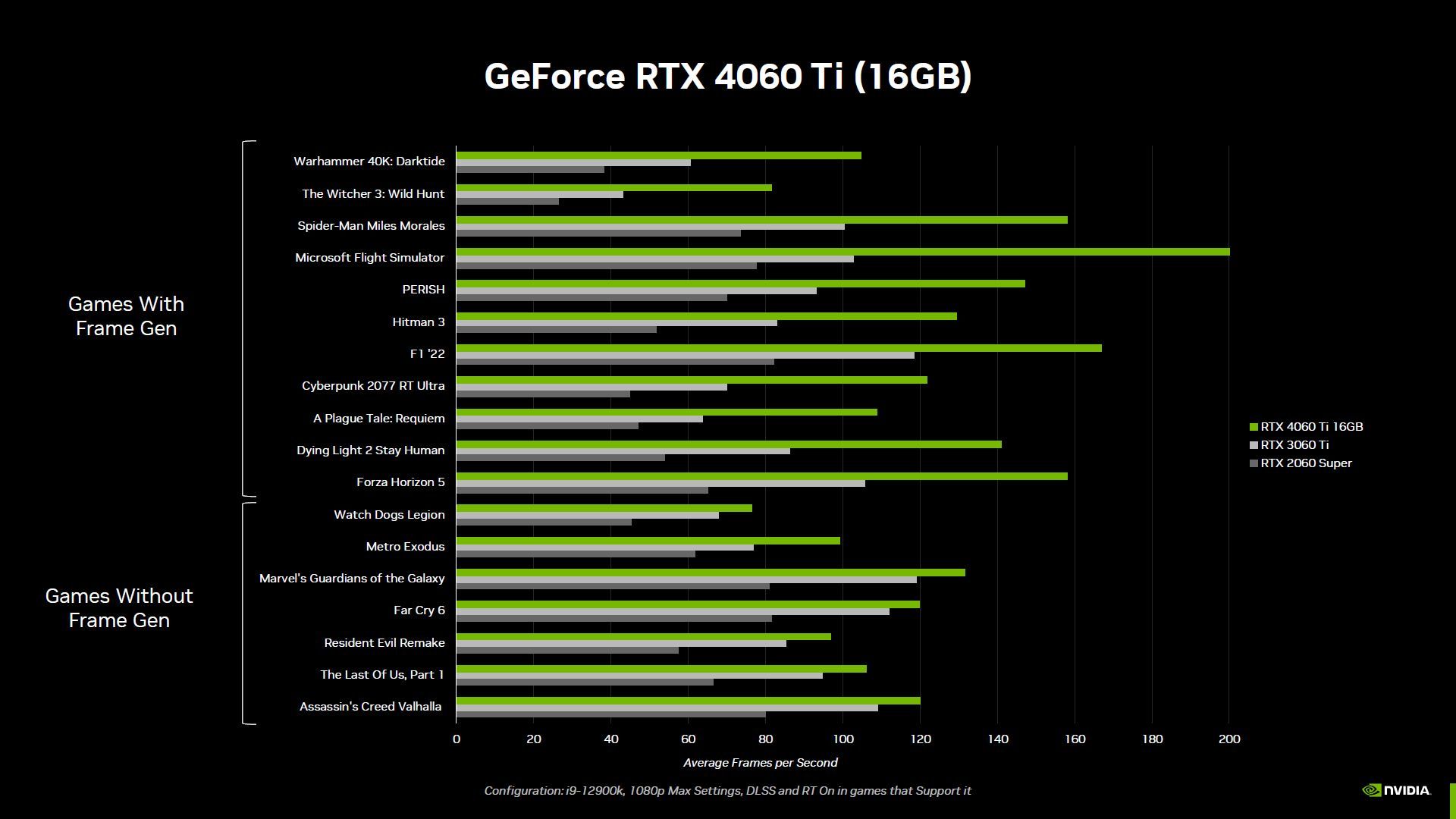 GeForce RTX 4060 Ti 16GB - testy wydajności