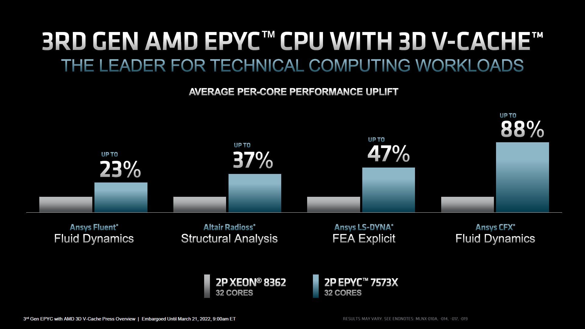 AMD Epyc 7003X Milan-X - wydajność
