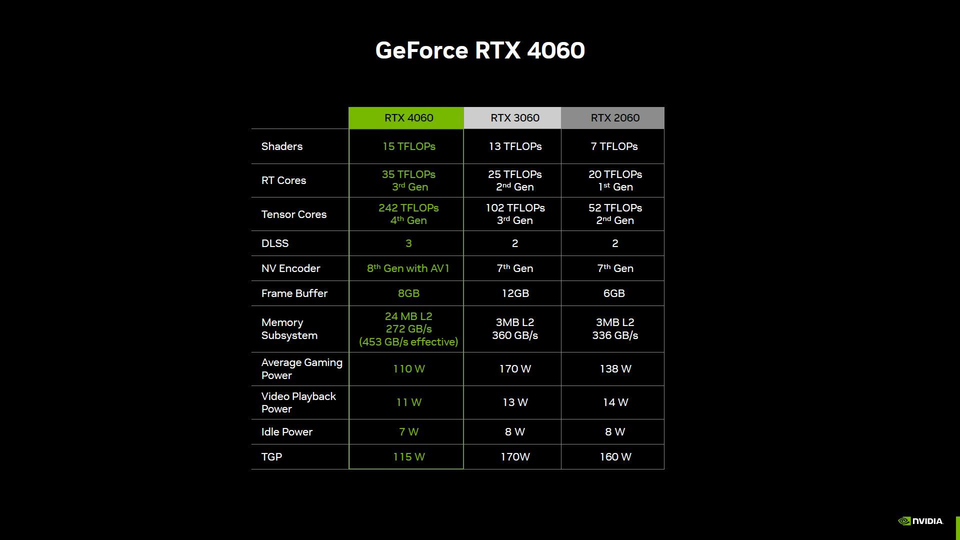 GeForce RTX 4060 - porównanie specyfikacji