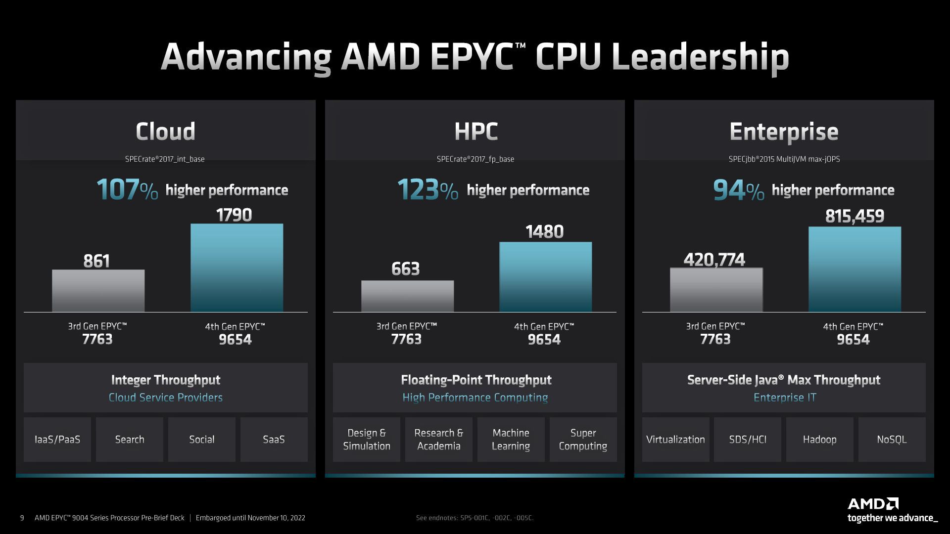 AMD Epyc 9004 Genoa - wydajność procesora