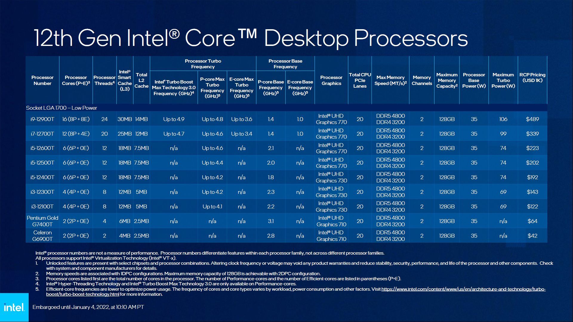 Intel Core 12. gen - specyfikacja