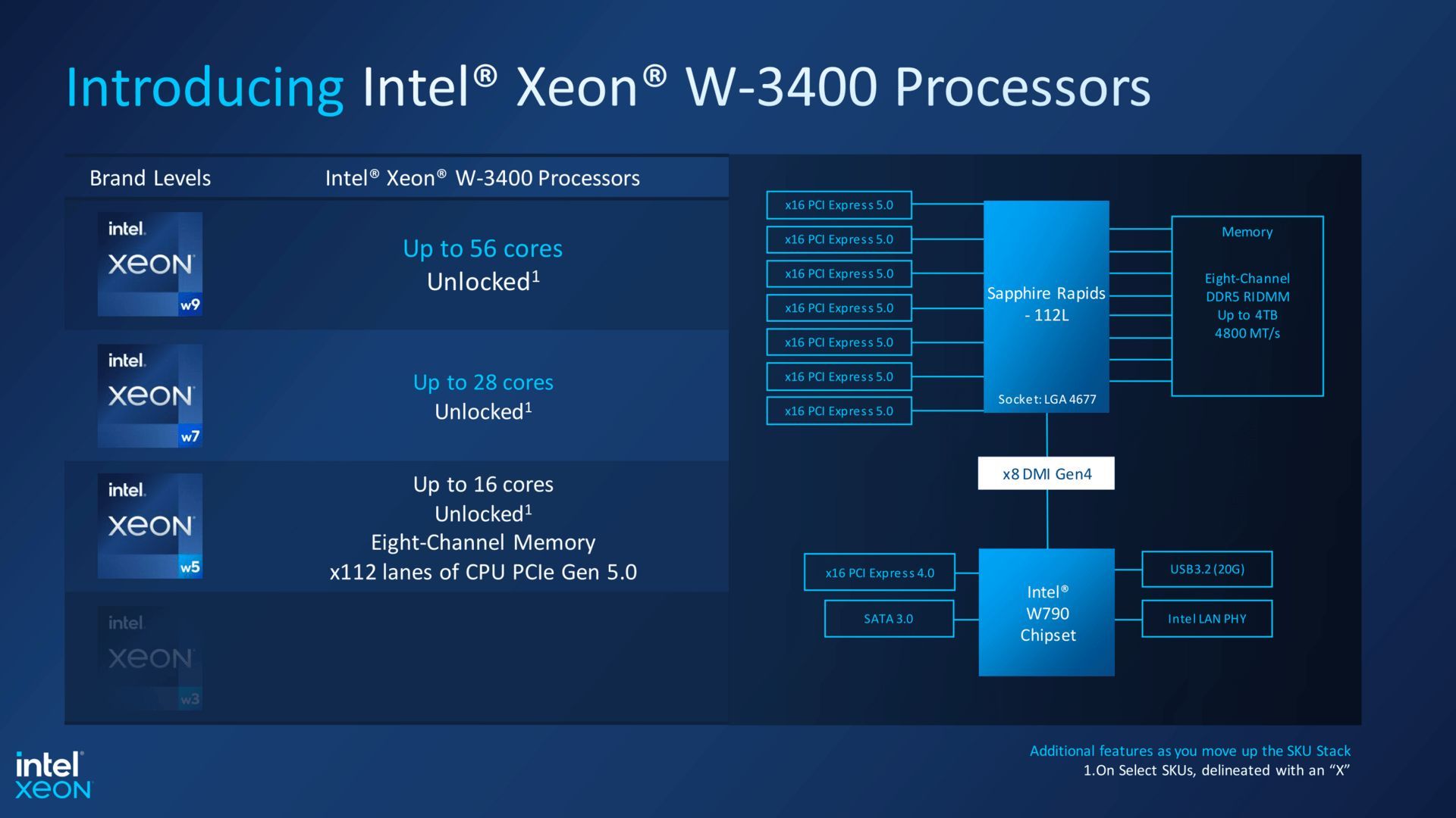 Intel Xeon W-3400 - platforma
