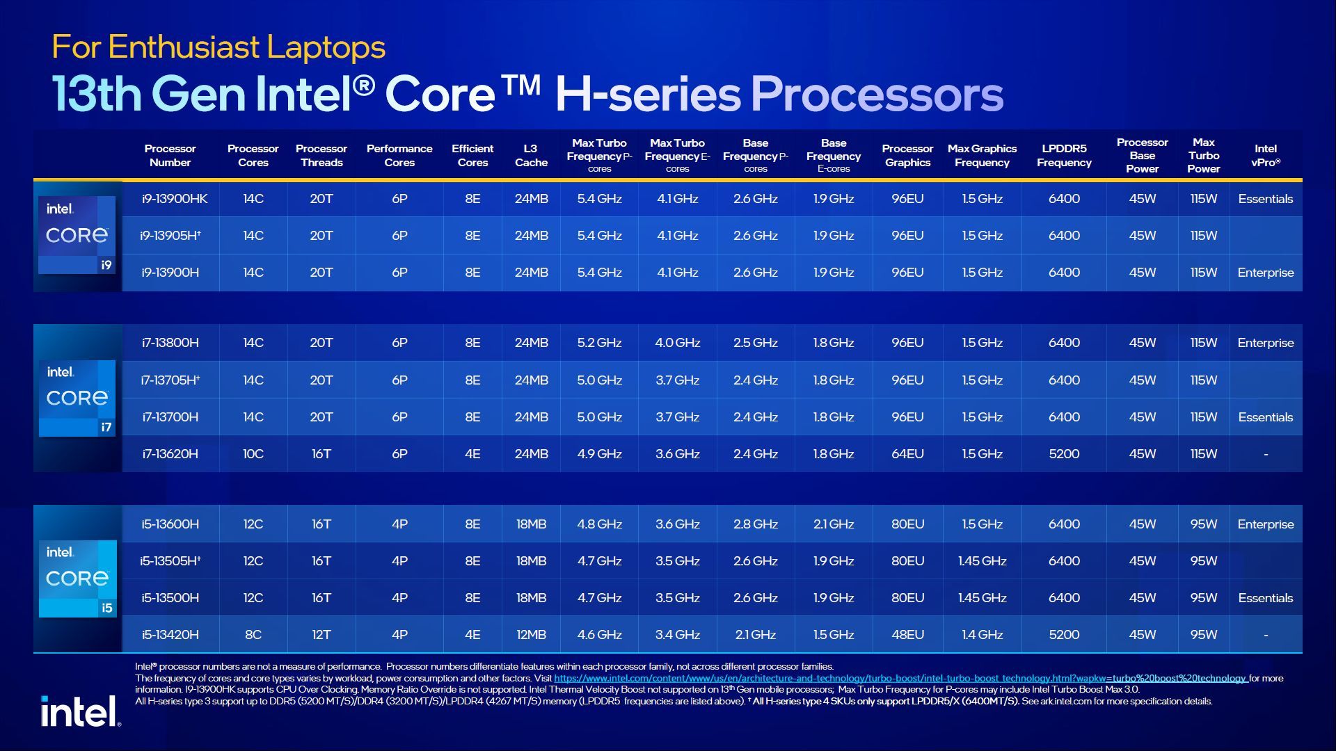 Intel Core 13. generacji H - specyfikacja procesorów