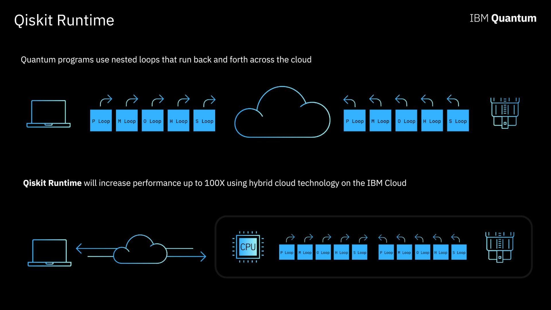 IBM Qiskit Runtime