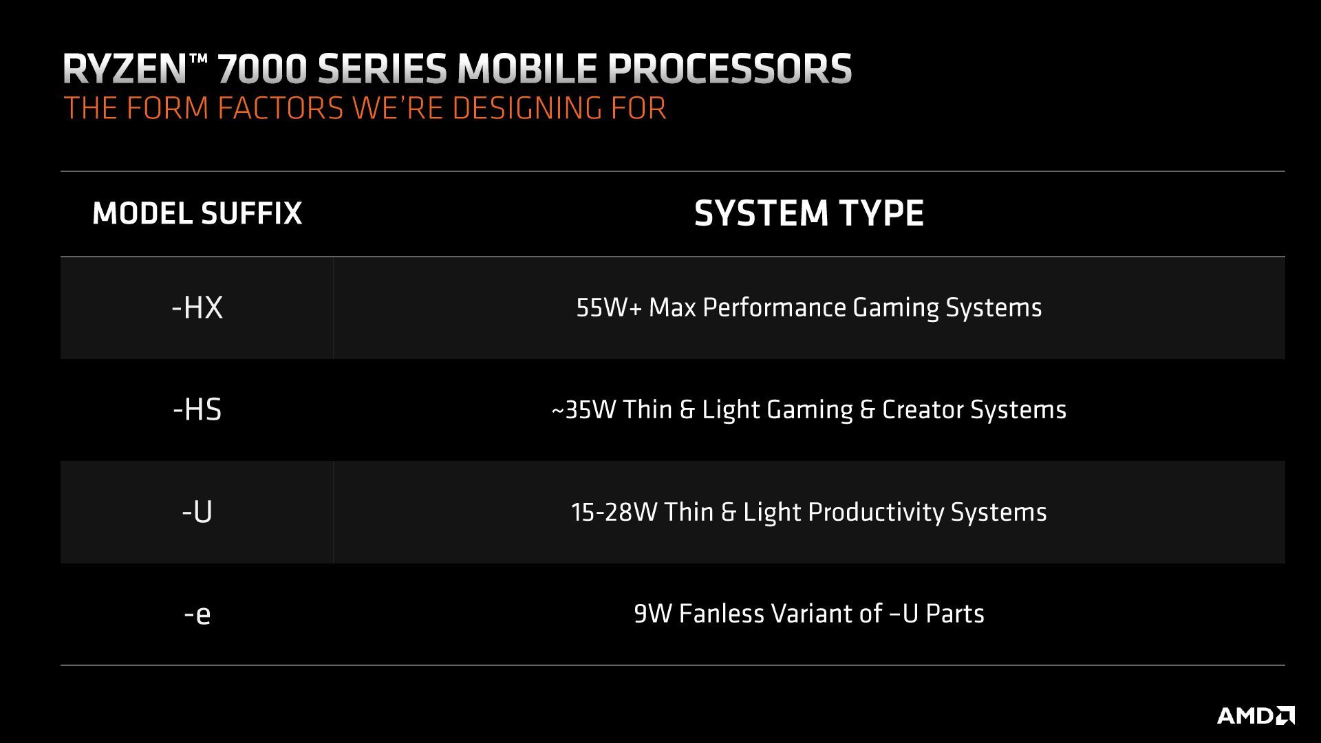 AMD Ryzen - nowy schemat oznaczeń procesorów do laptopów