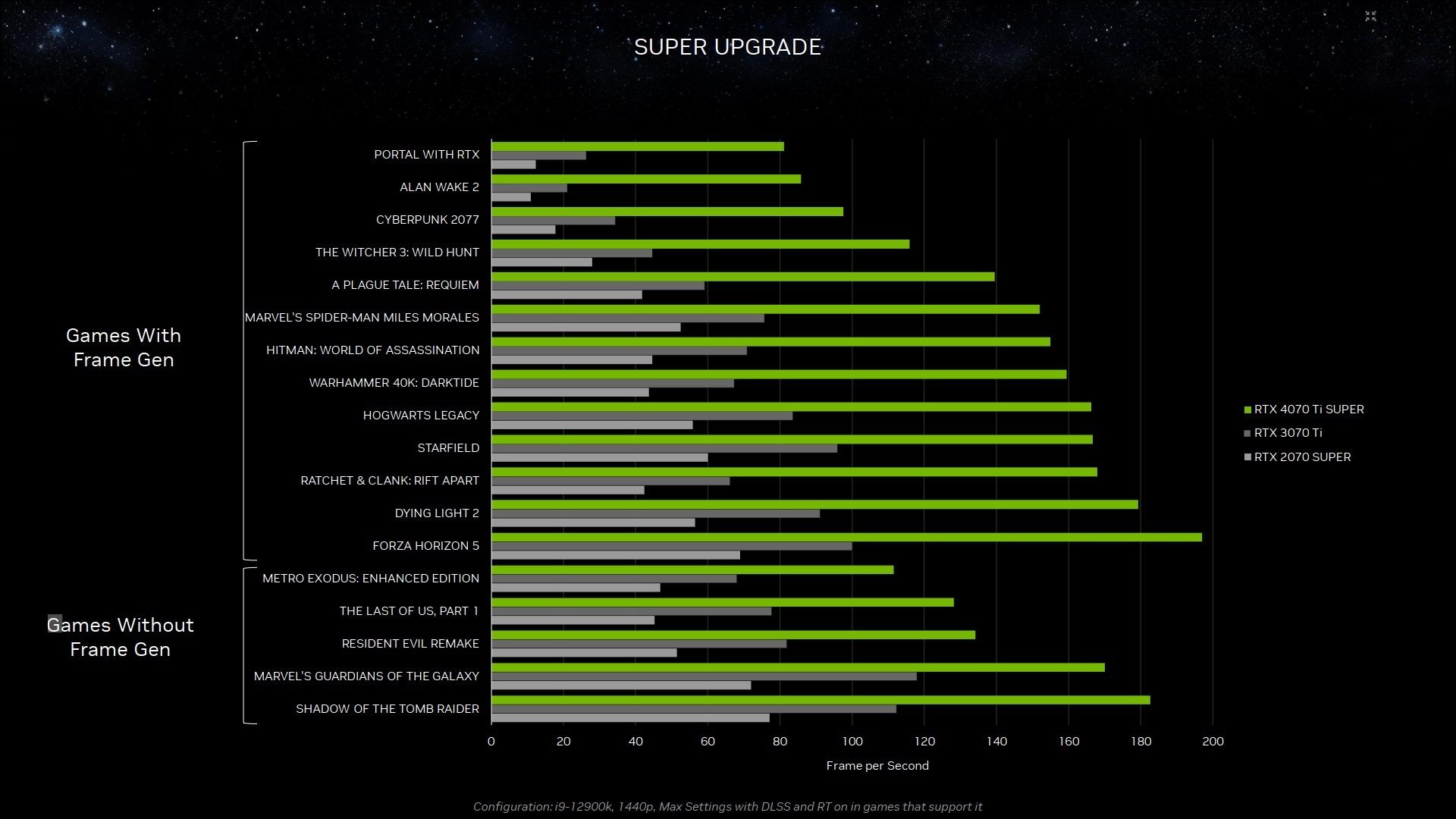 GeForce RTX 4070 Ti SUPER - wydajność