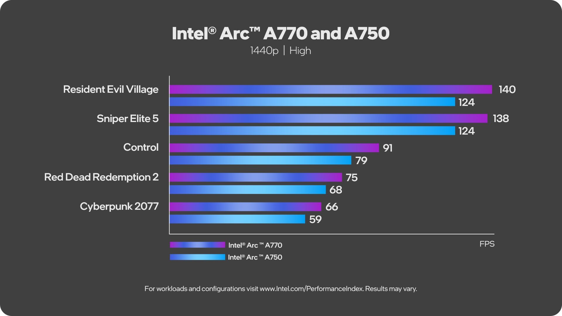 Intel Arc A770 vs Intel Arc A750 - porównanie wydajności
