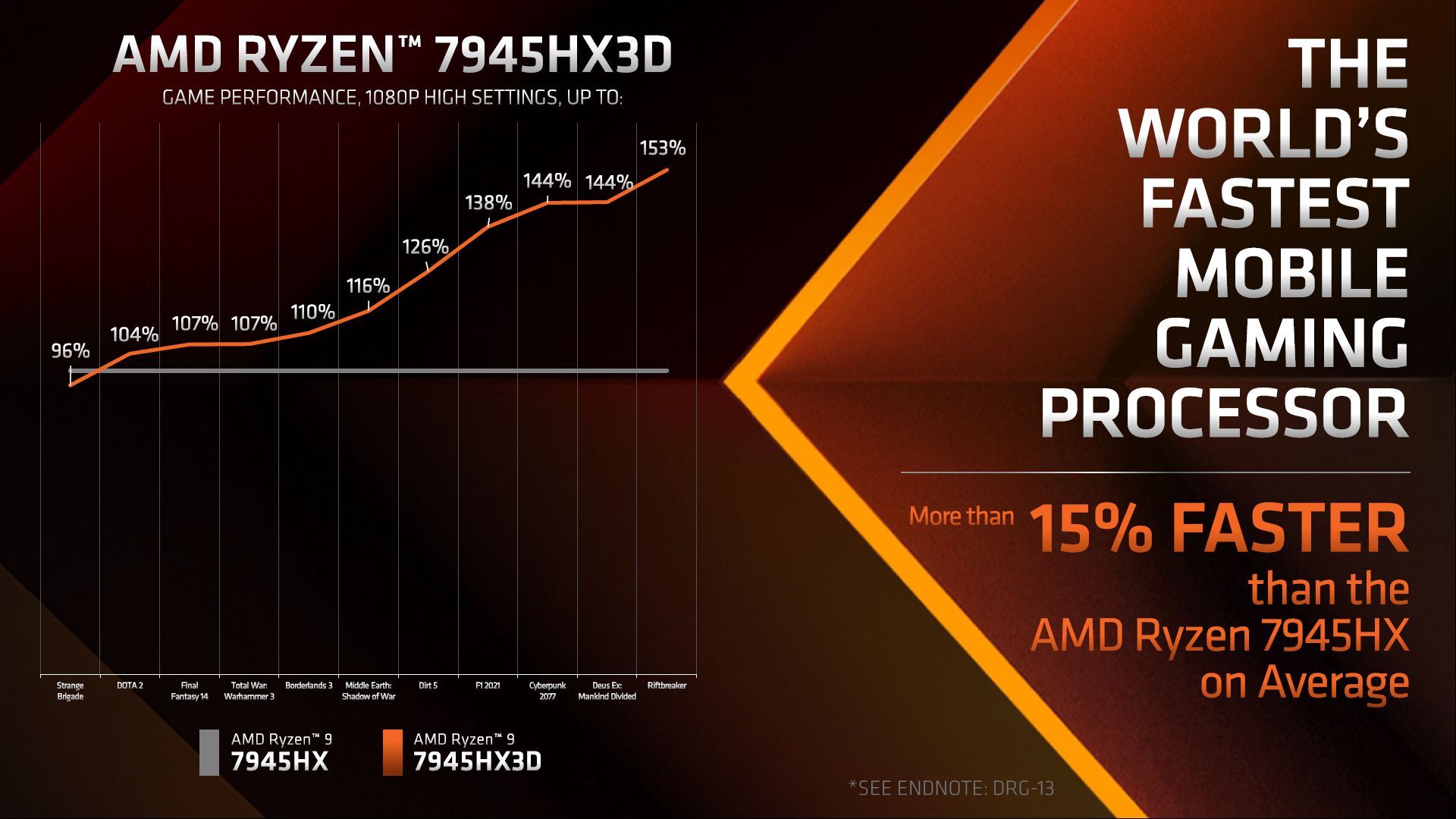AMD Ryzen 9 7945HX3D vs AMD Ryzen 9 7945HX