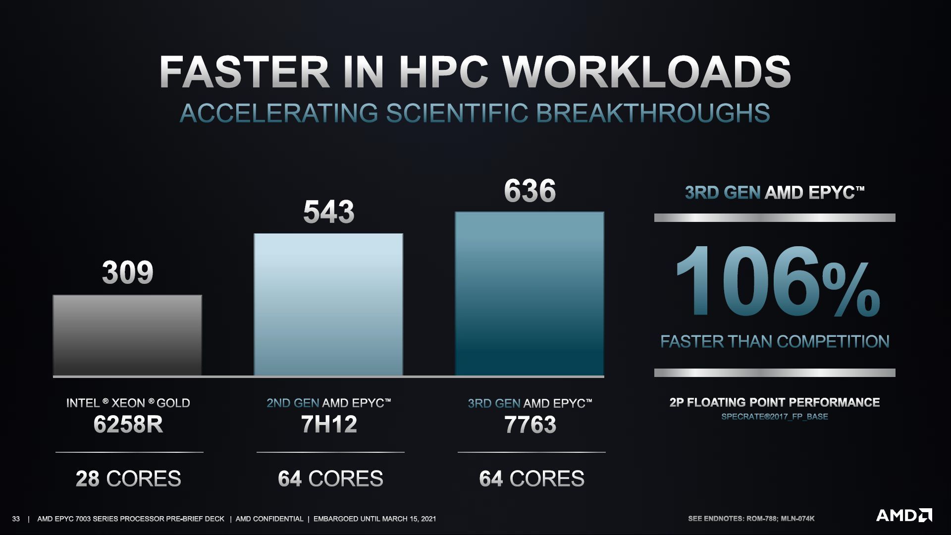 AMD Epyc 7763 - wydajność procesora