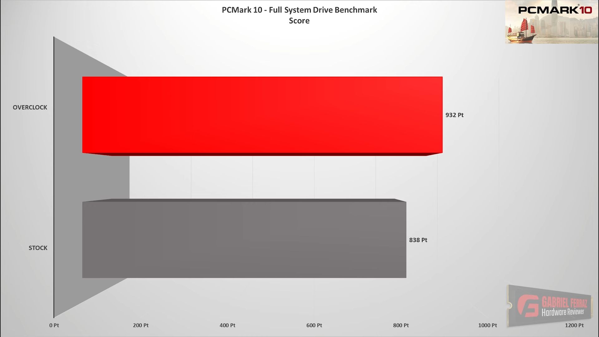 PCMark 10 - wzrost wydajności dysku SSD
