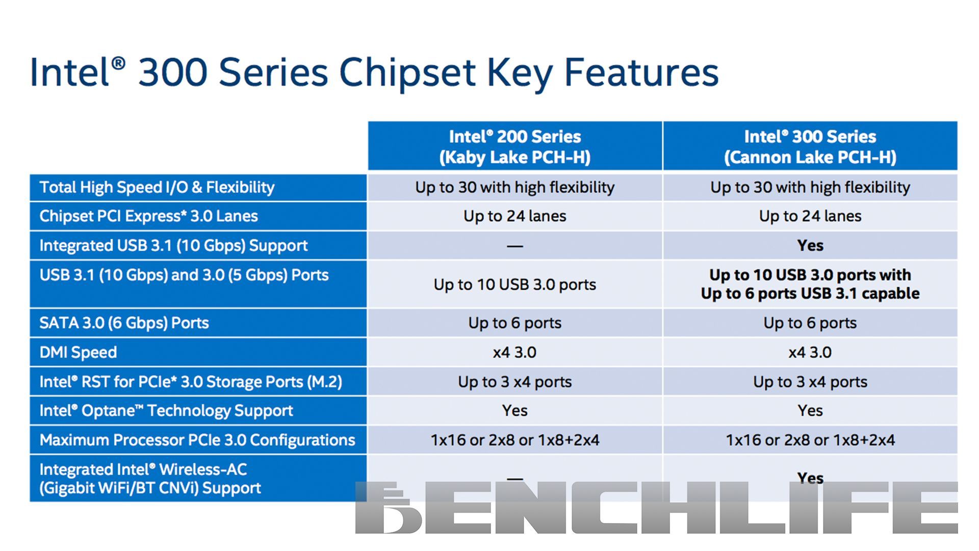 Intel 300 PCH
