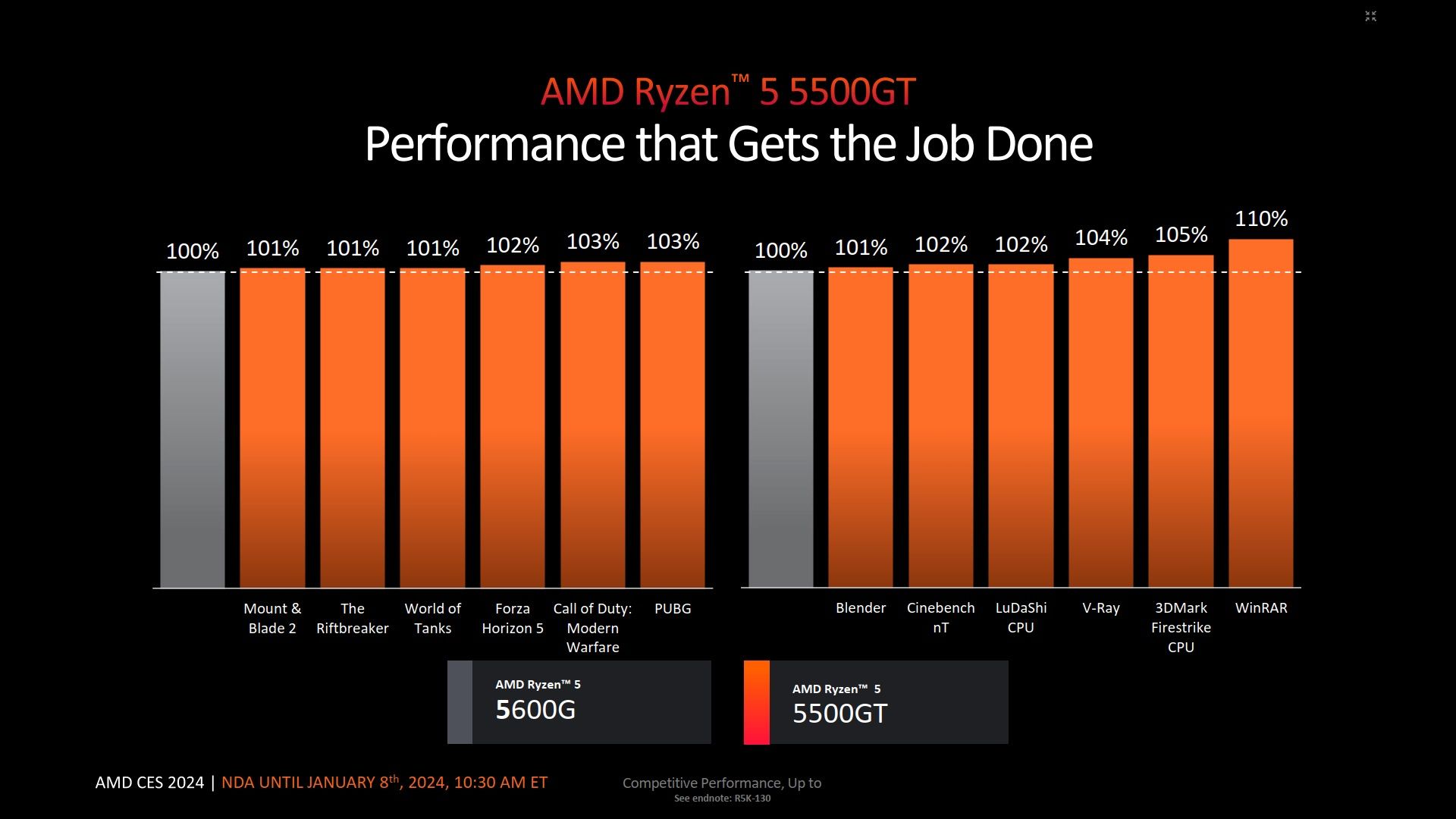 AMD Ryzen 5 5500GT - wydajność