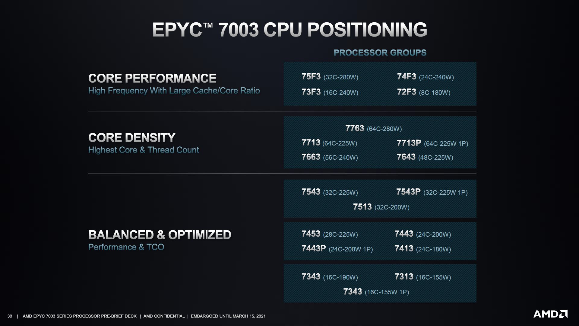 AMD Epyc 7003 - pozycjonowanie procesorów