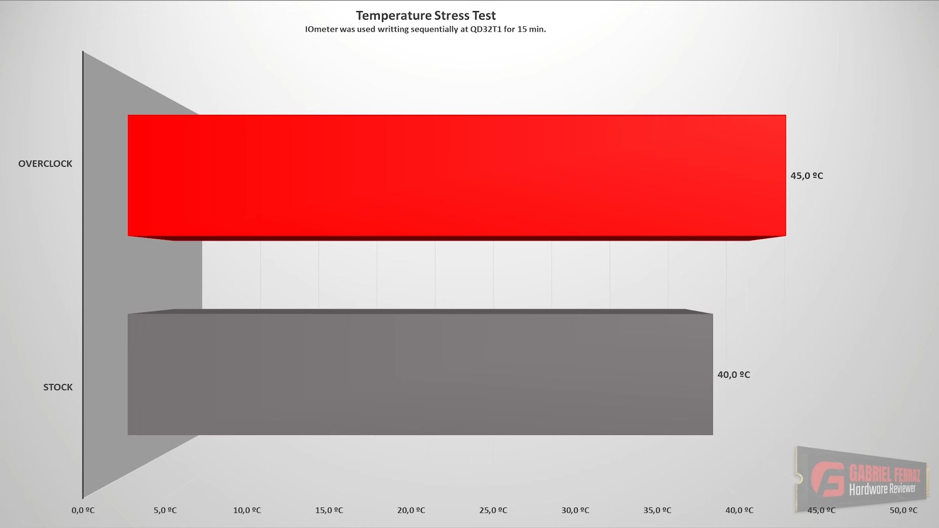 Podkręcanie dysku SSD - wzrost temperatur