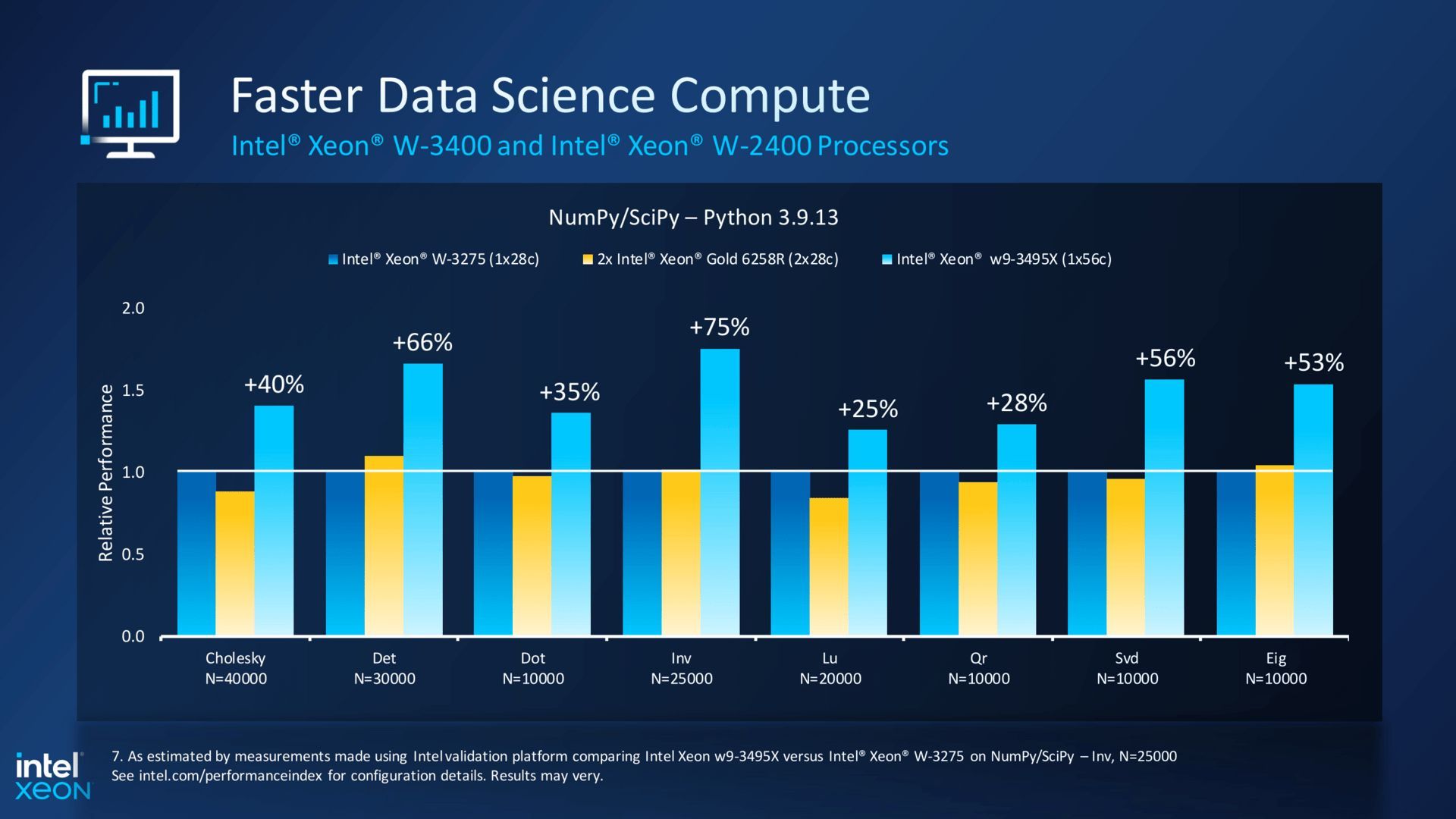 Intel Xeon w9-3495X - wydajność procesora