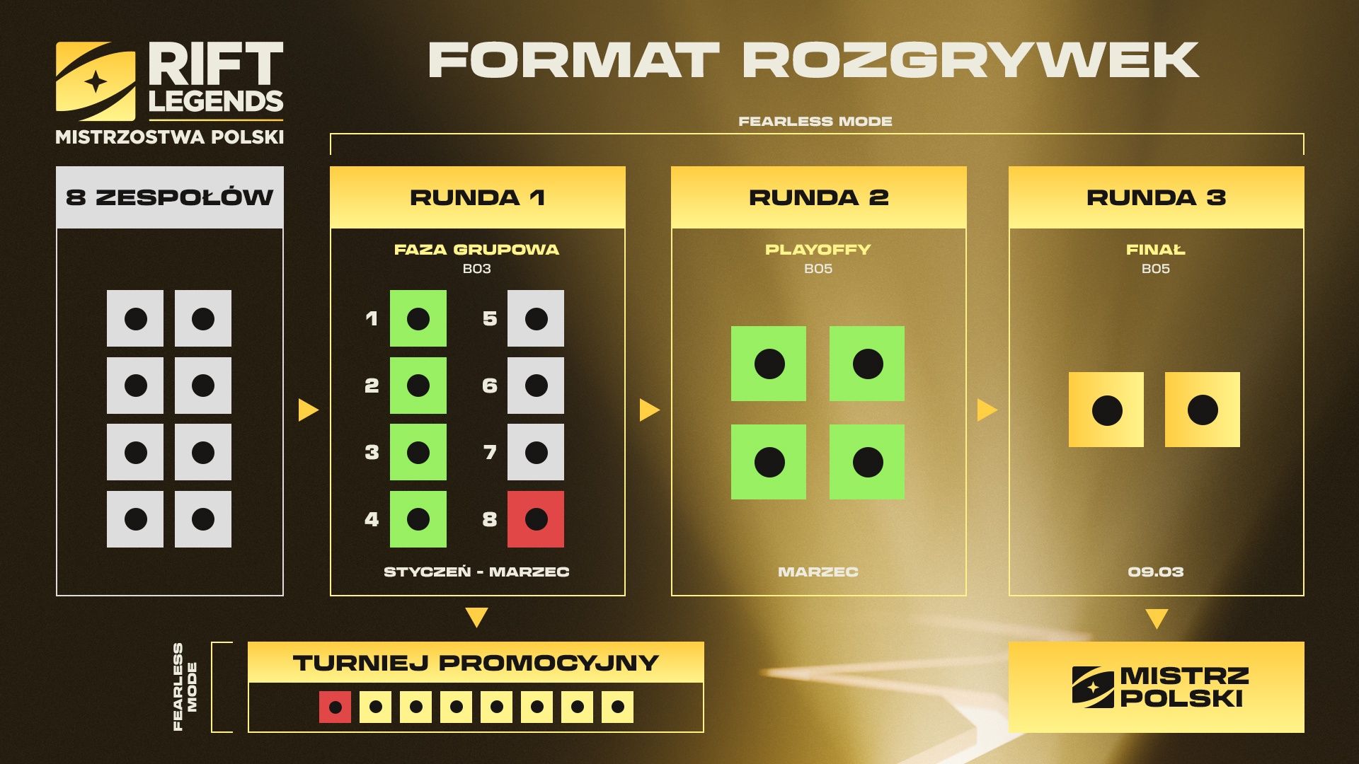 Format rozgrywek