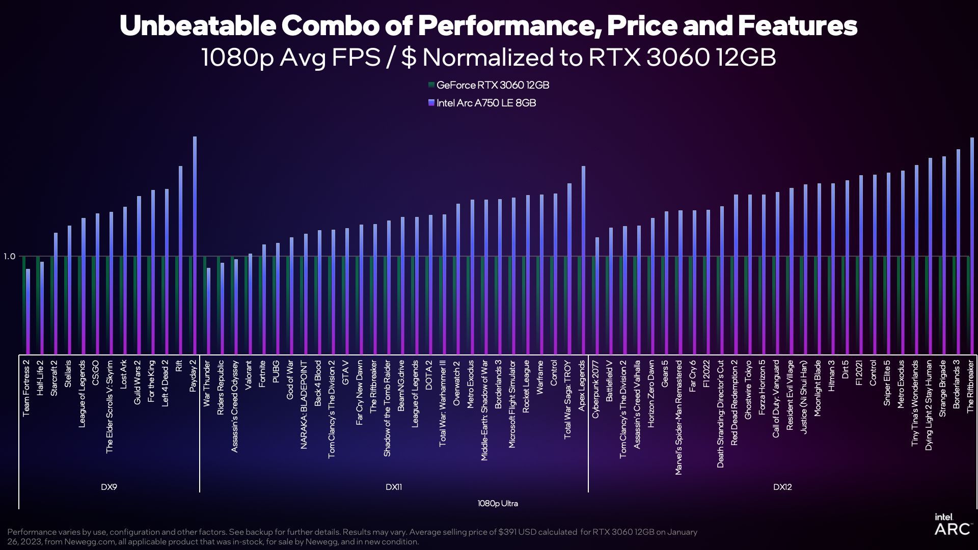 Intel Arc A750 vs Nvidia GeForce RTX 3060
