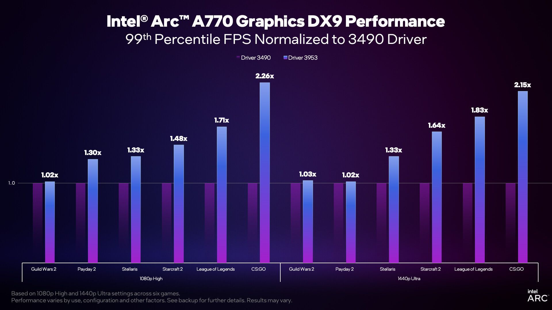Intel Arc - wydajność w DirectX 9