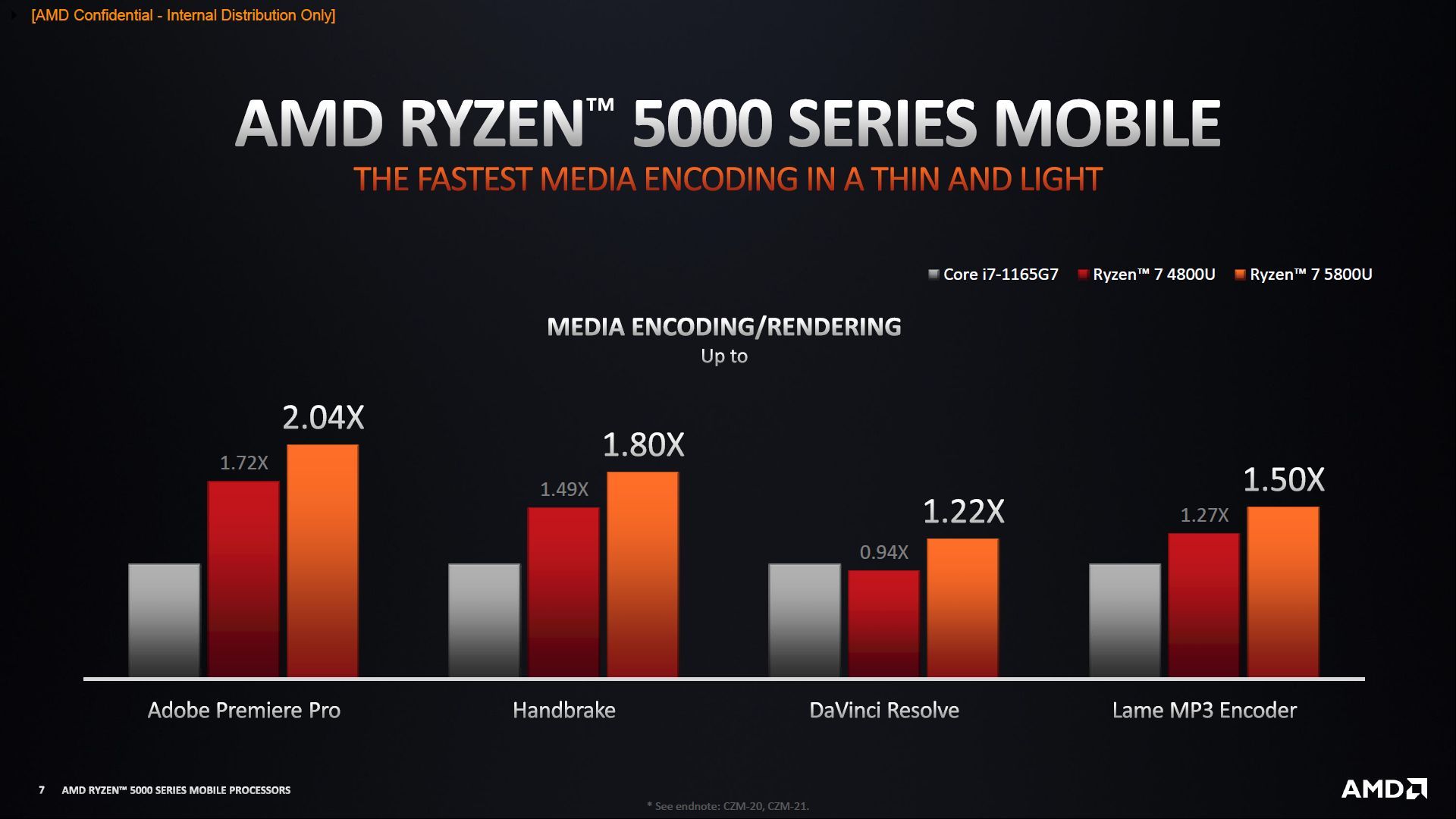 AMD Ryzen 5800U - wydajność procesora