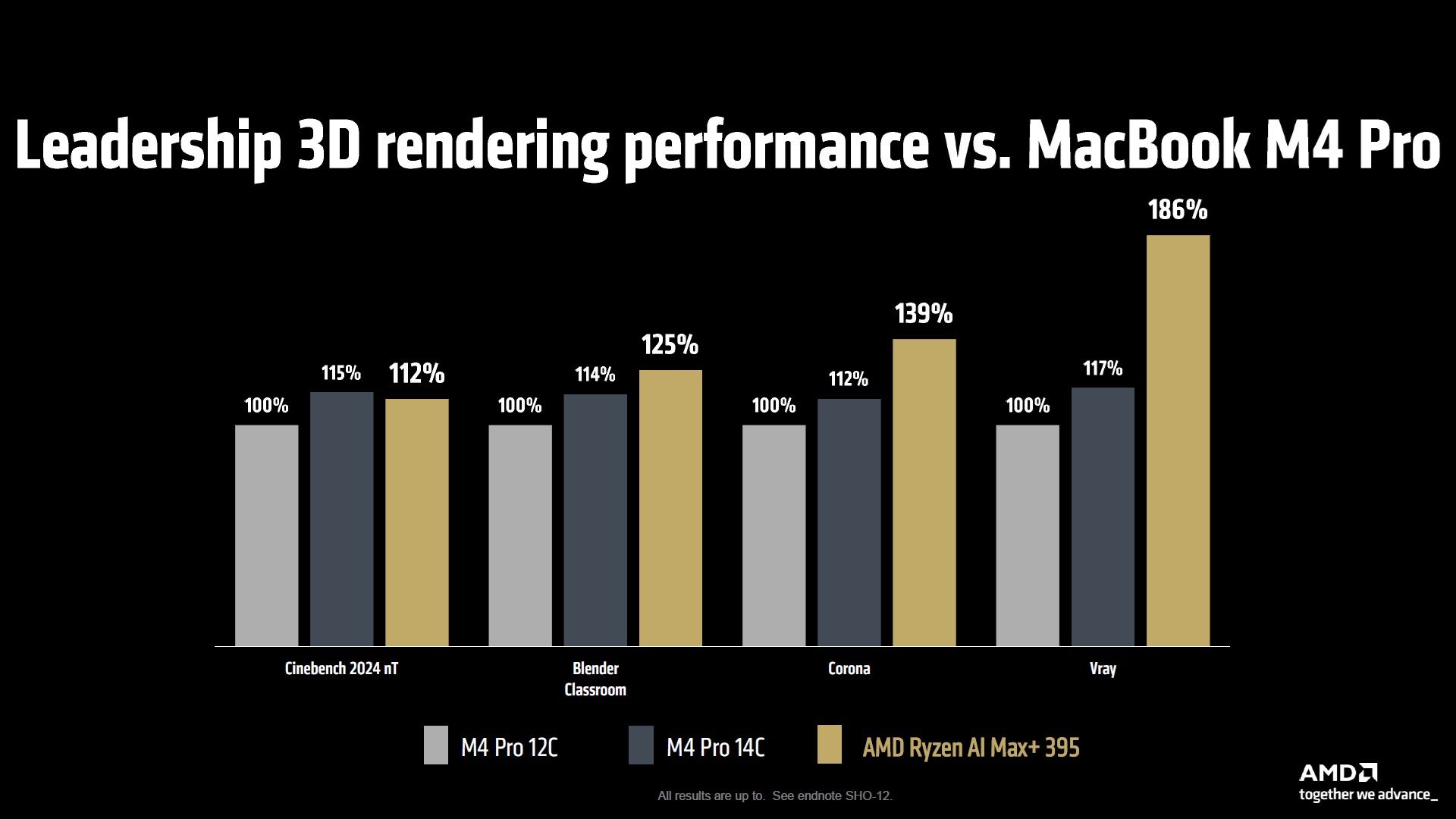 AMD Ryzen AI Max+ 395 vs Intel Core Ultra 9 288V