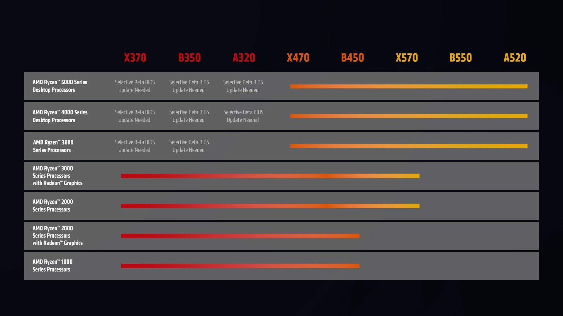 AMD AM4 - wsparcie dla procesorów