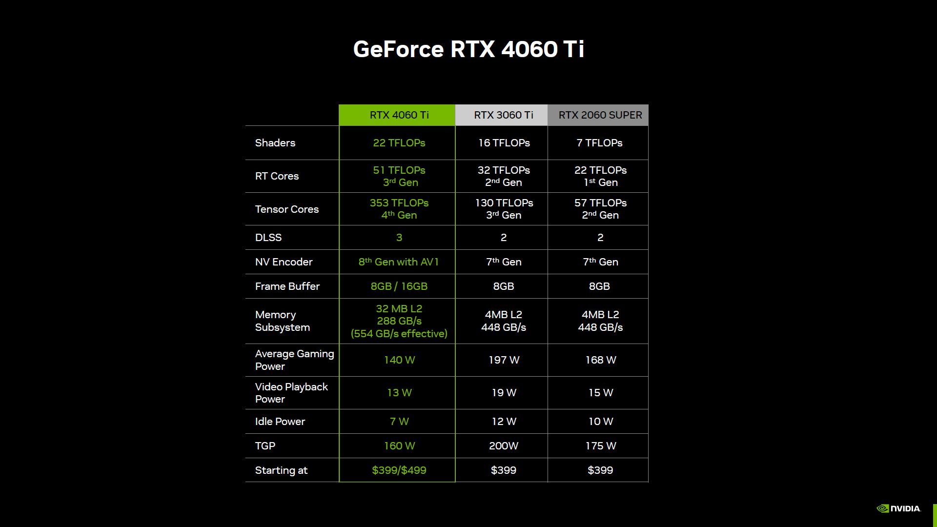 GeForce RTX 4060 Ti - pobór mocy