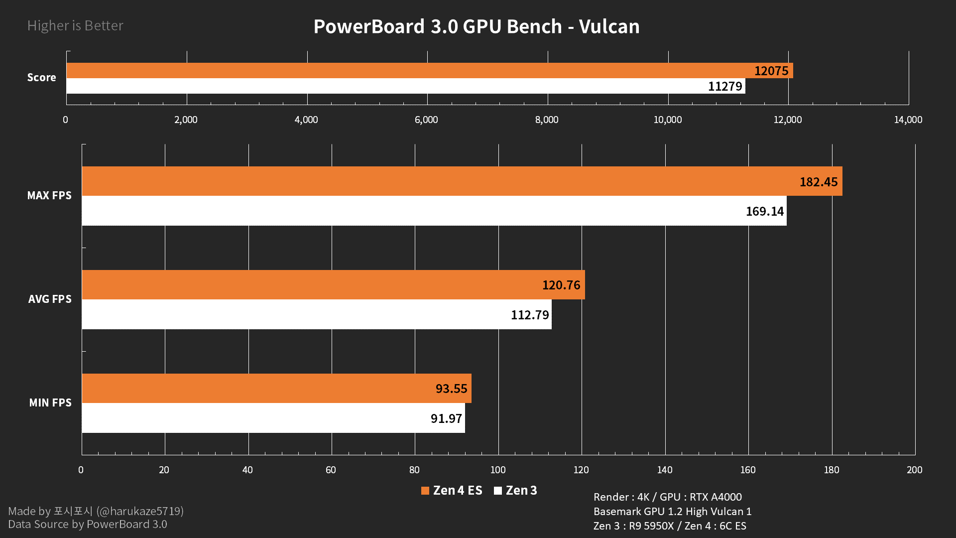 AMD Ryzen 5 7600X - wydajność