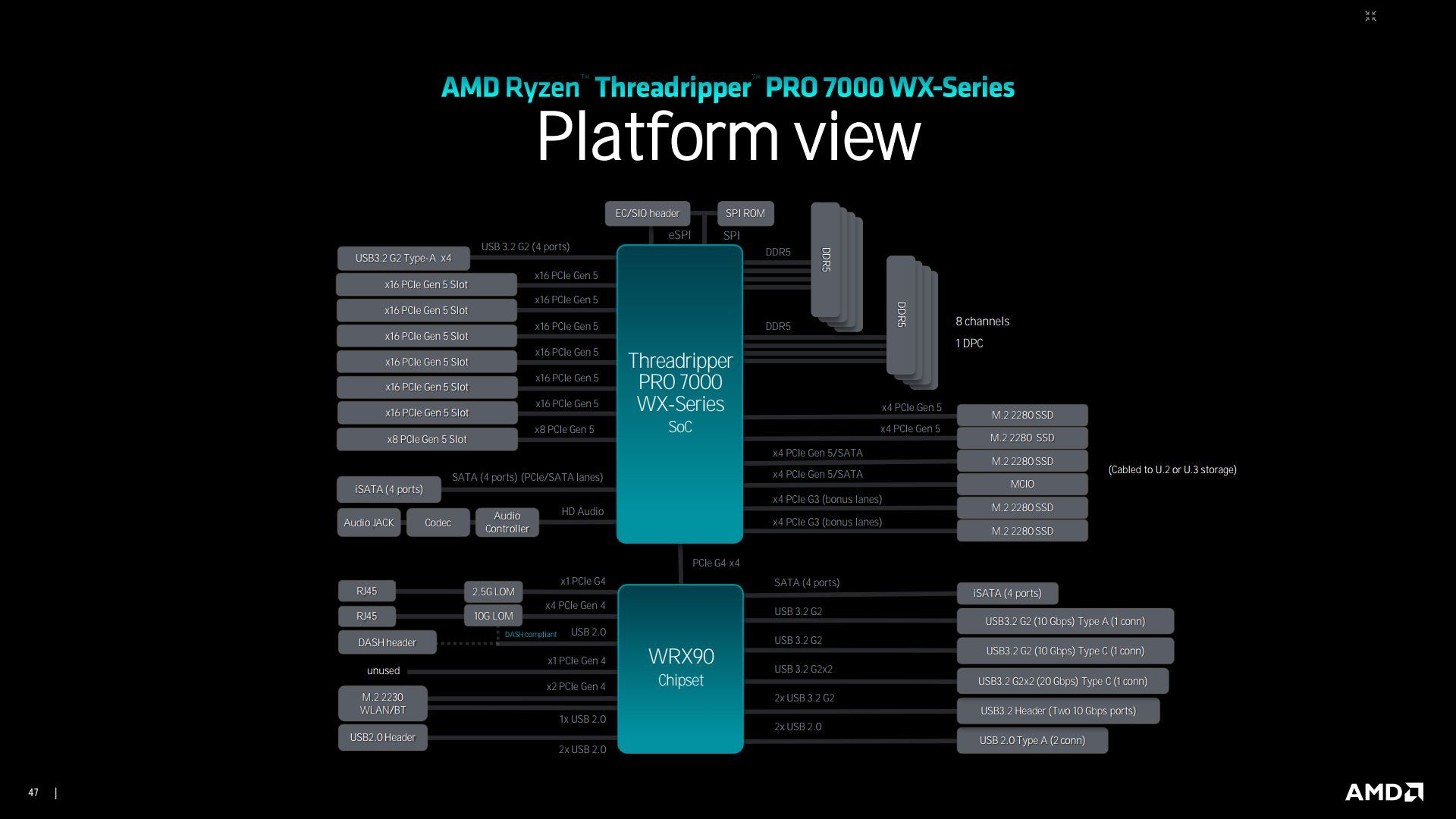 AMD Ryzen Threadripper platforma WRX90 i WRX50