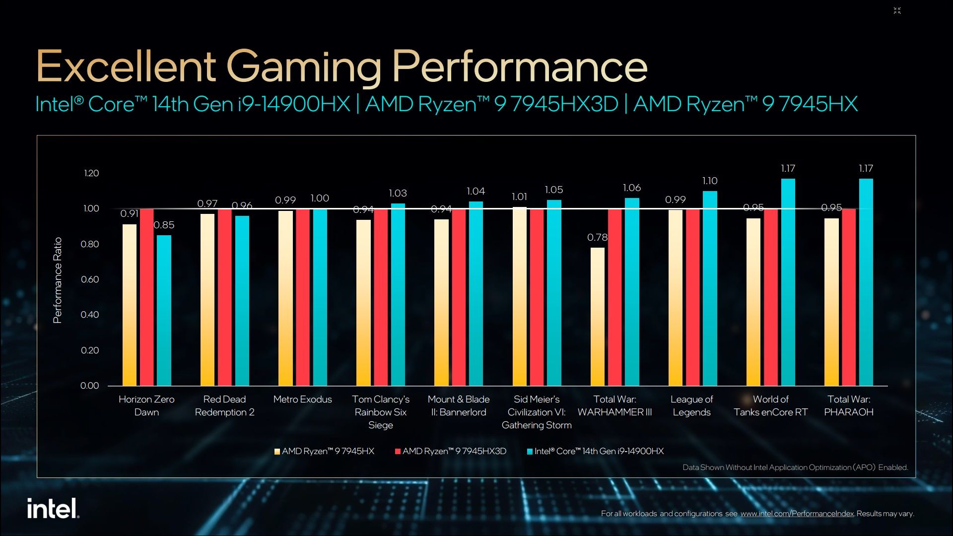 Intel Core 14. gen - wydajność