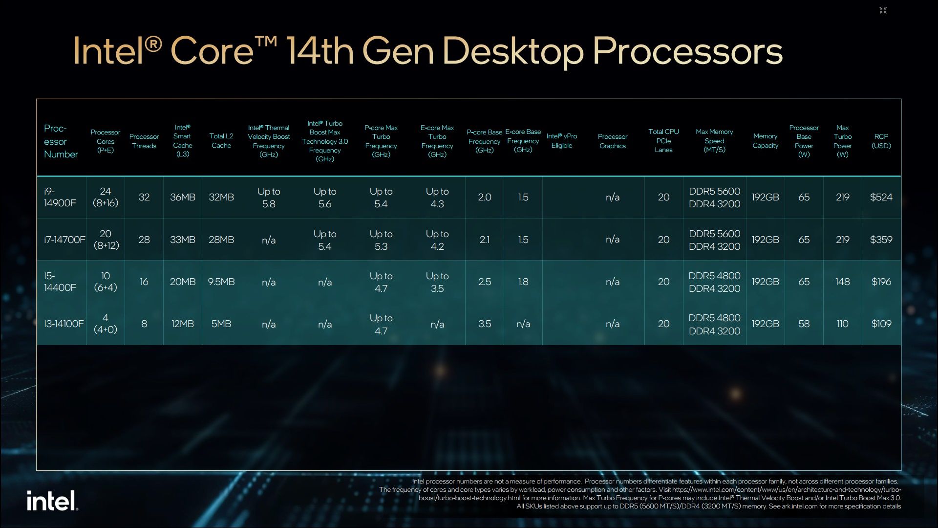 Intel Core 14. gen - specyfikacja