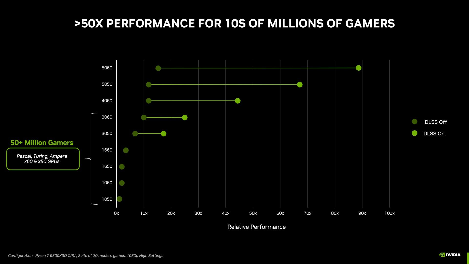 NVIDIA szaleje z relatywną wydajnością