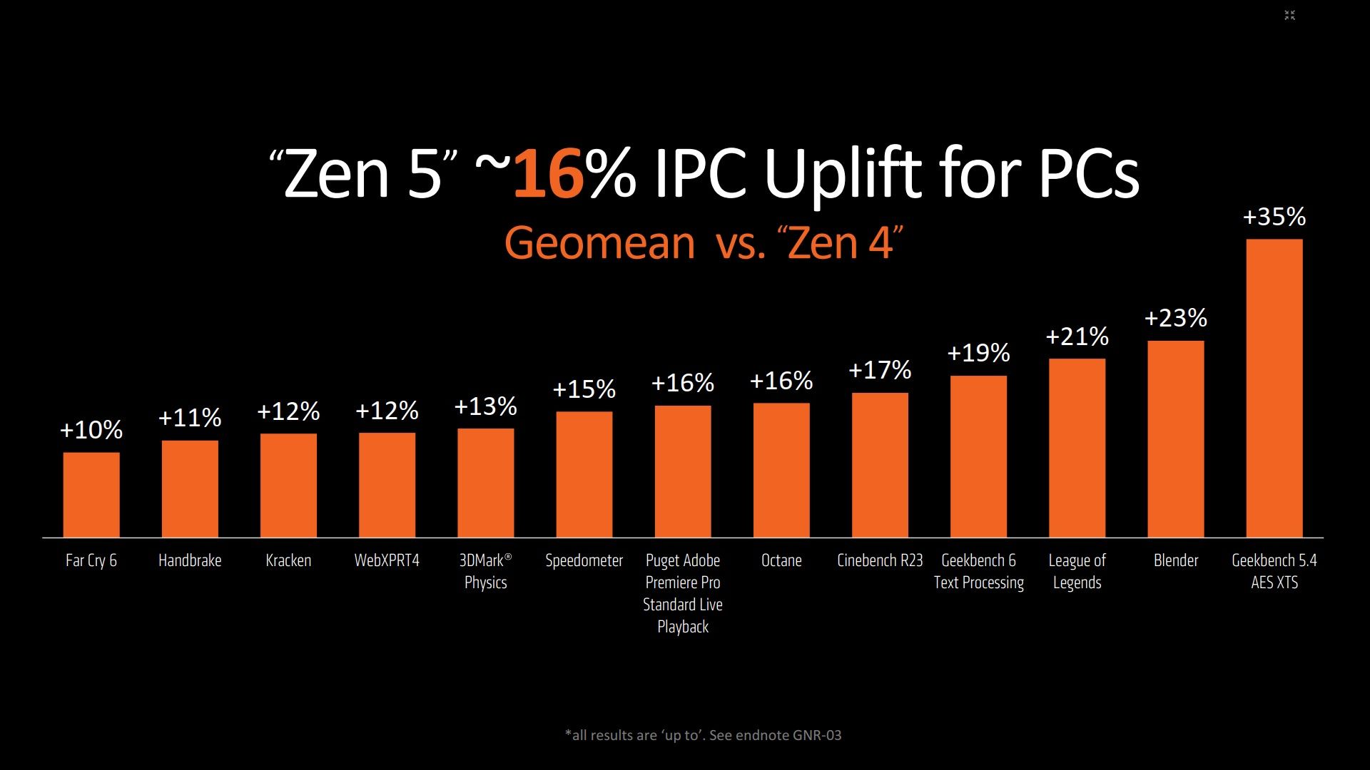AMD Ryzen 9000 - współczynnik IPC