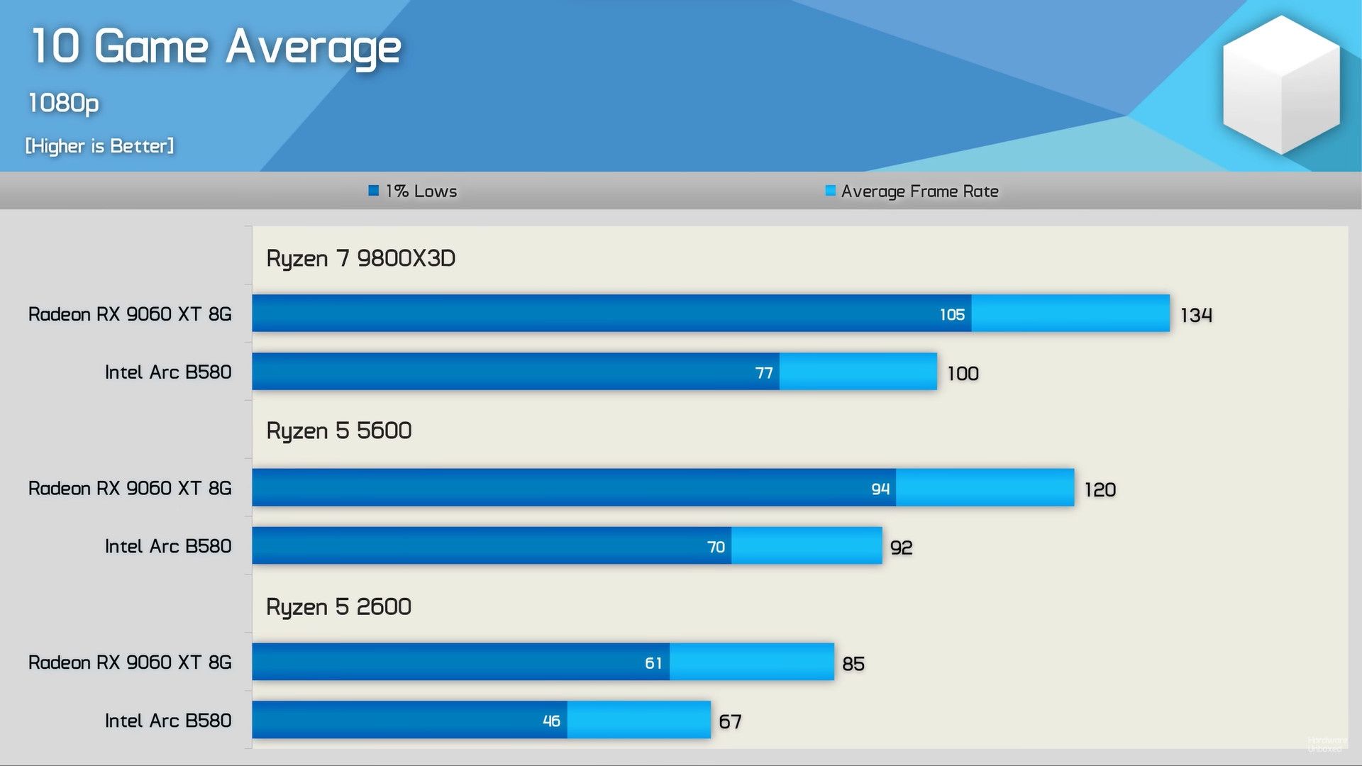 Intel Arc - wydajność karty graficznej