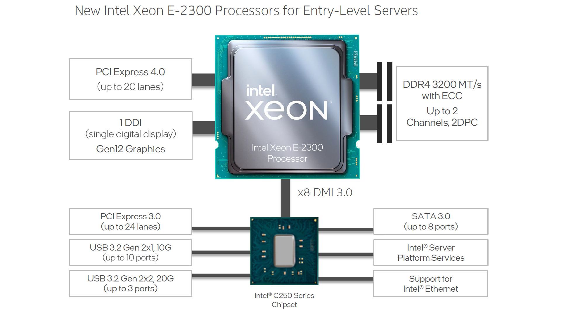 Intel Xeon E-2300 - budowa platformy