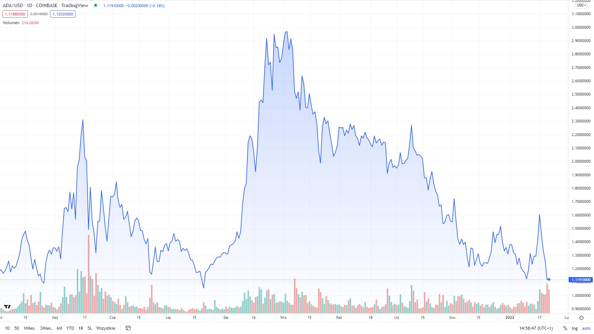 Cardano kurs kryptowaluty