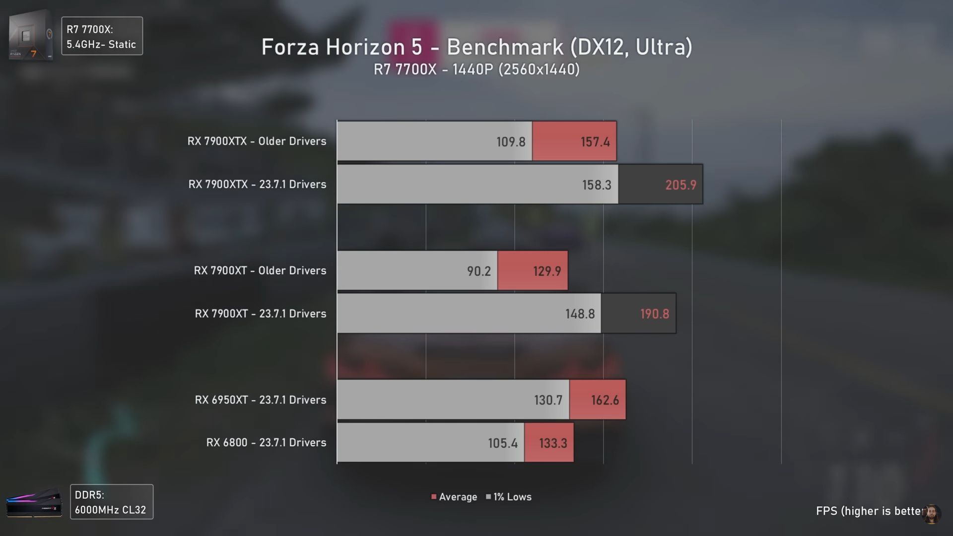 Forza Horizon 5 - wydajność kart graficznych Radeon